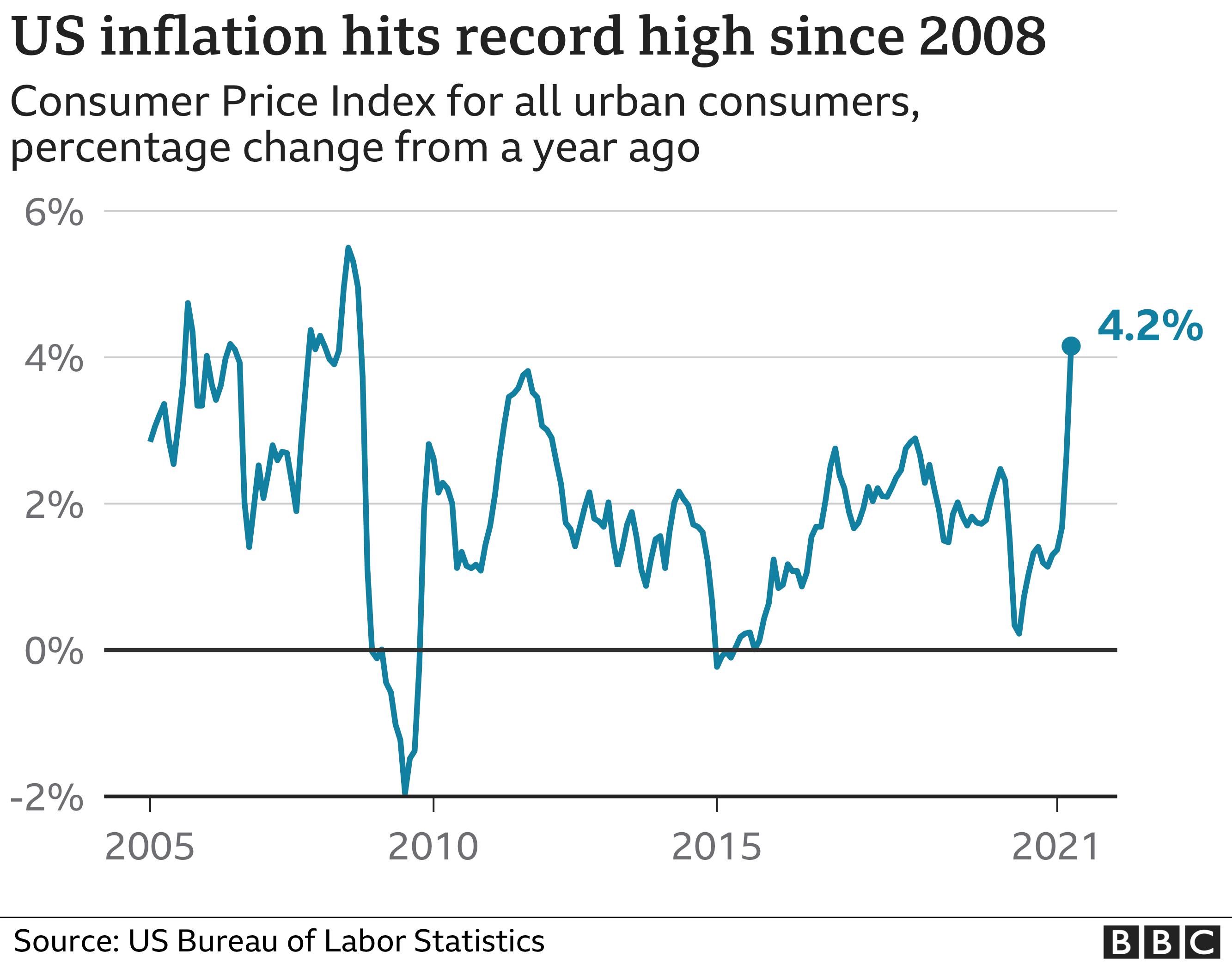 Инфляция в США достигла рекордного уровня с 2008 года