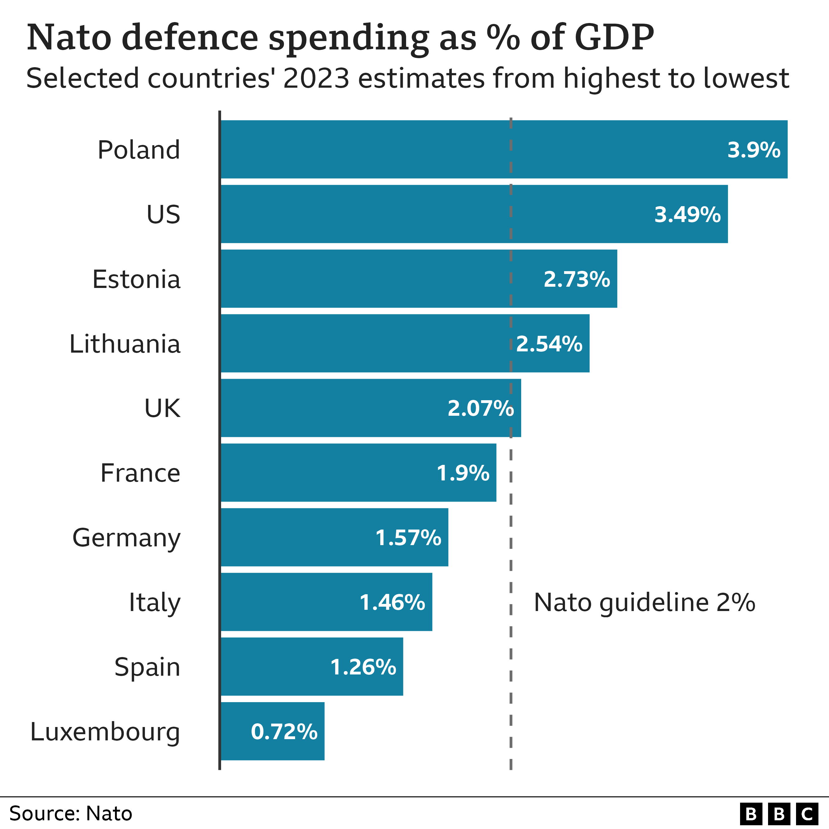 Graphic showing Nato defence spending as a % of GDP (July 2023)