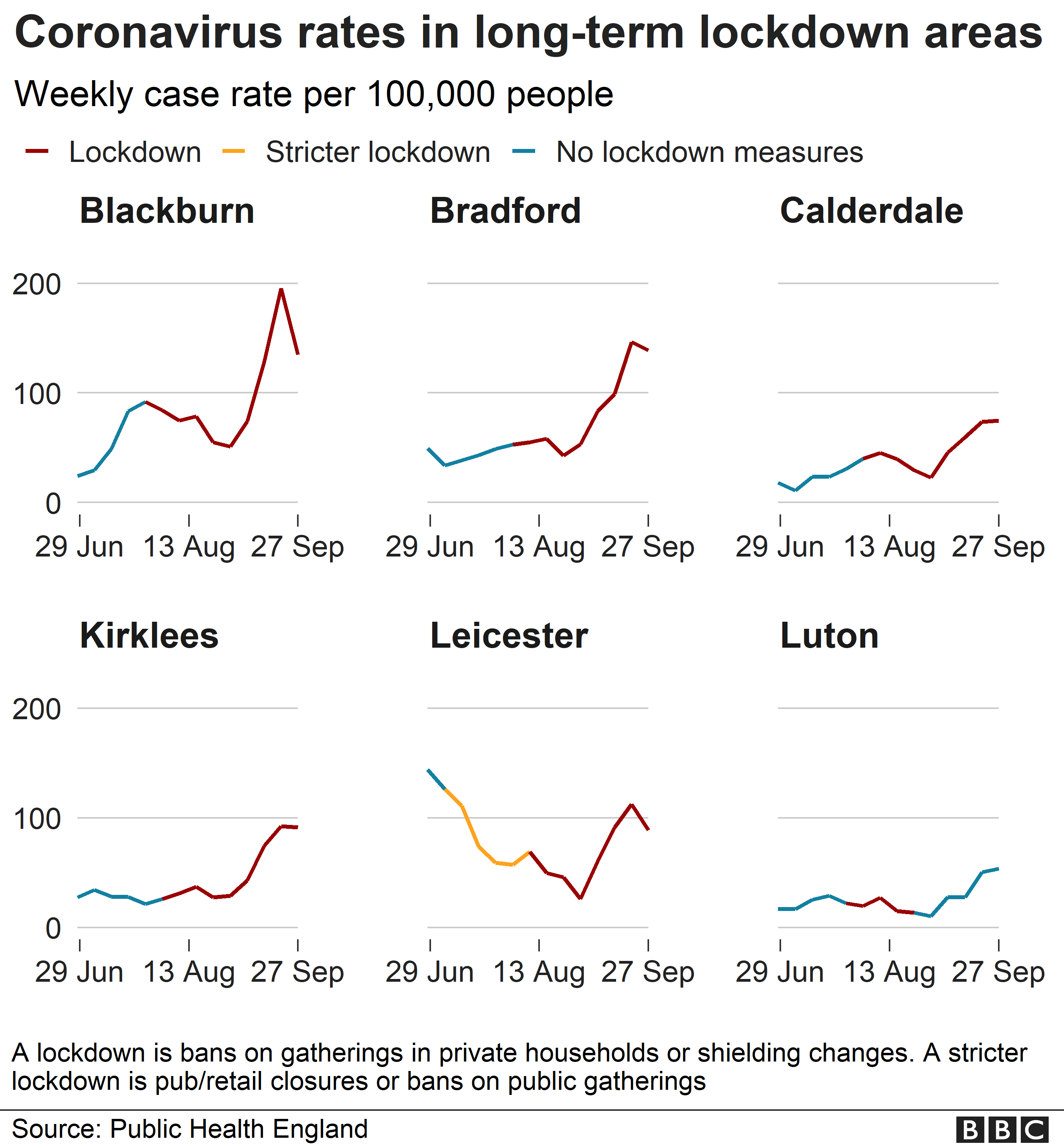 Chart shwoing coronavirus rates in longterm lockdown areas