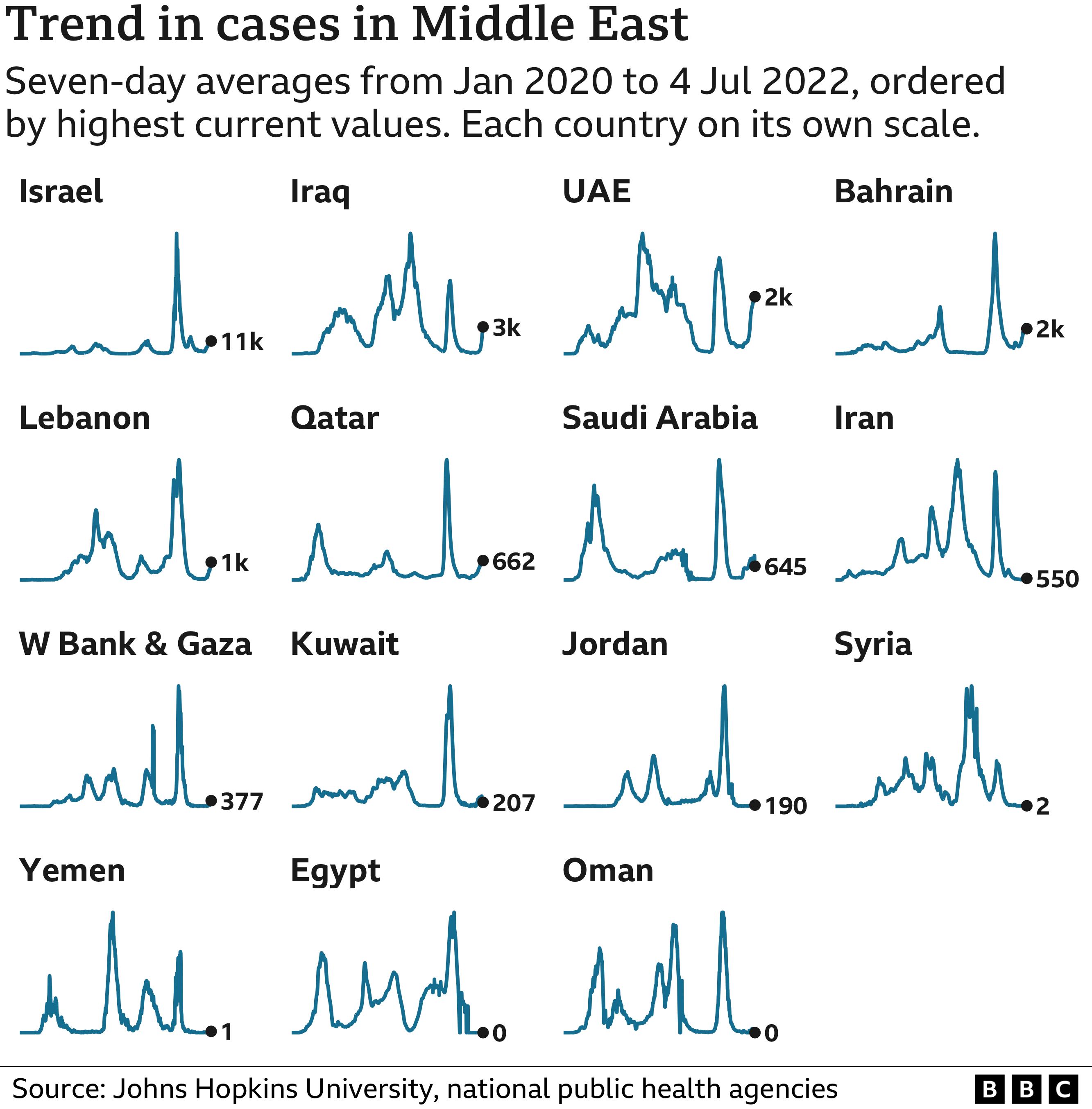 Trend in cases chart for countries in Middle East