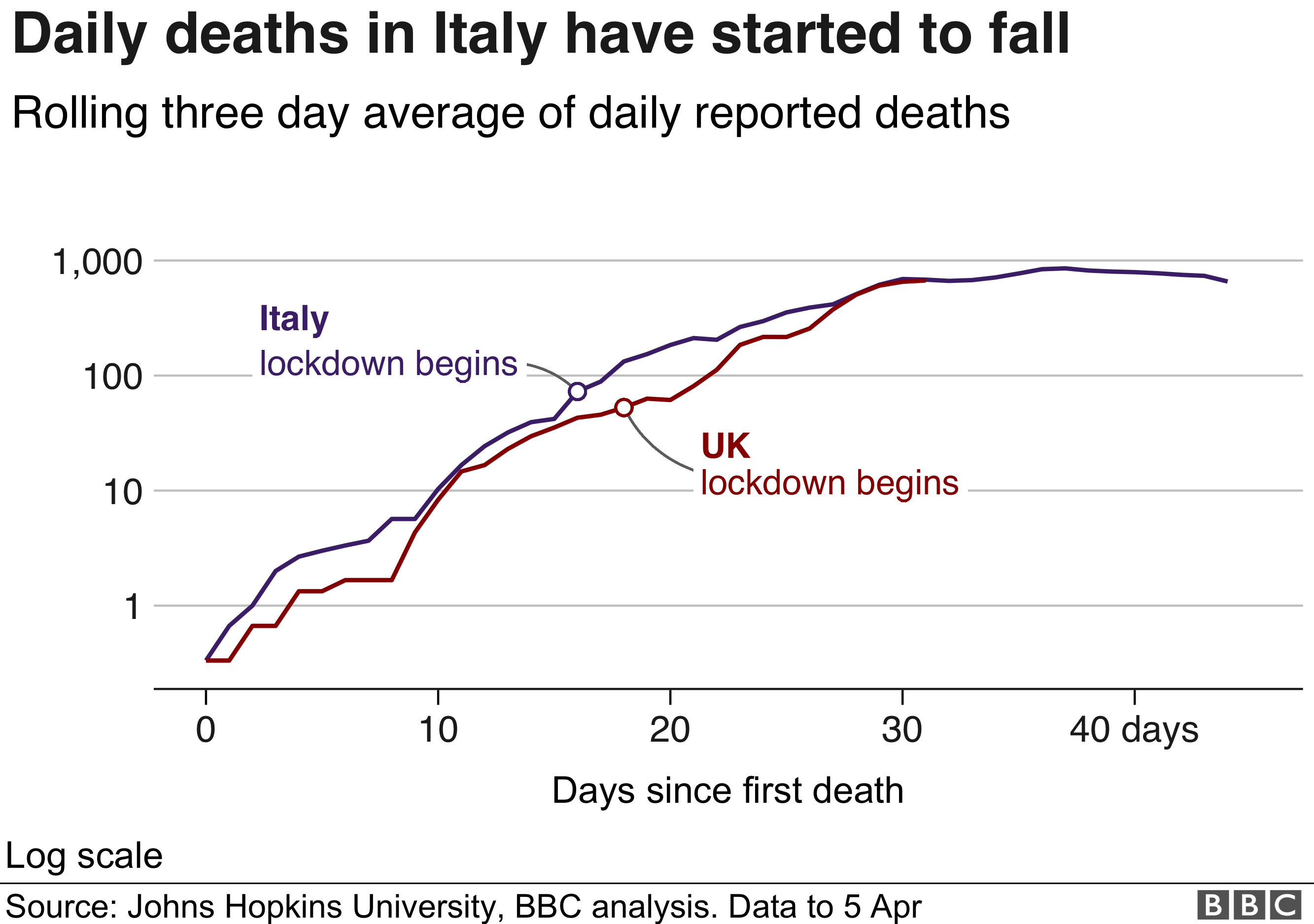 Comparison of UK and Italy's daily death data