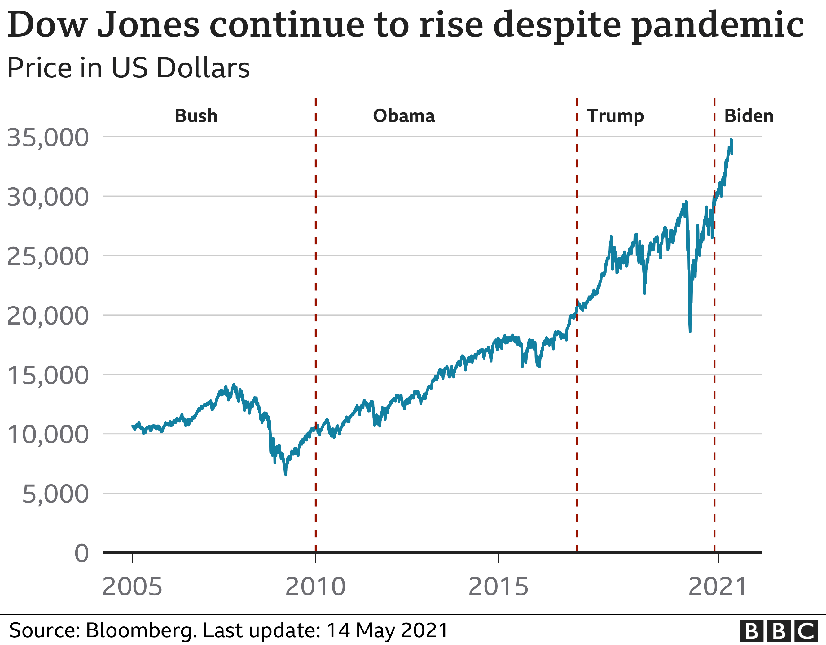 Dow Jones continues to rise despite pandemic