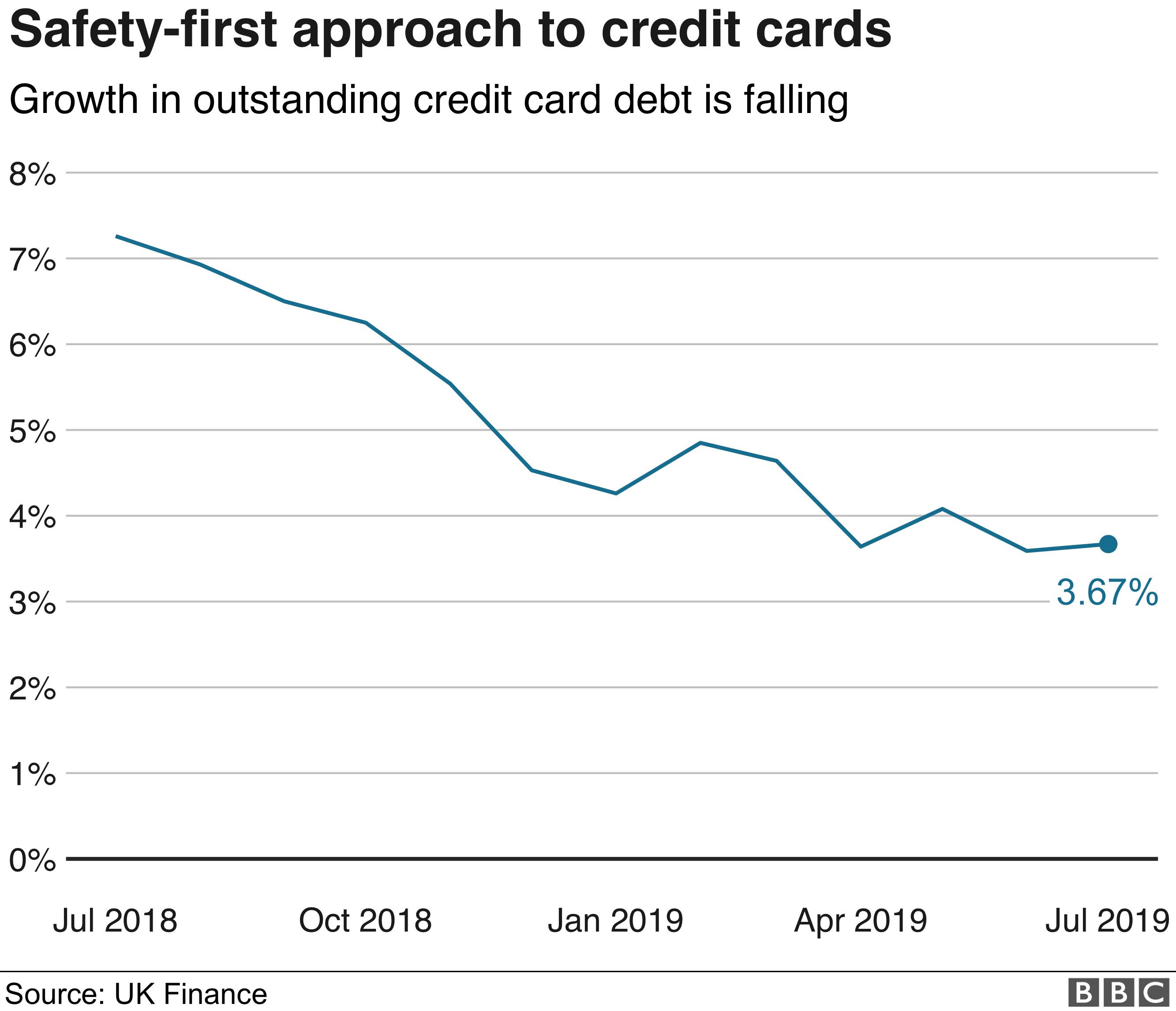 Annual growth rate in outstanding credit card debt