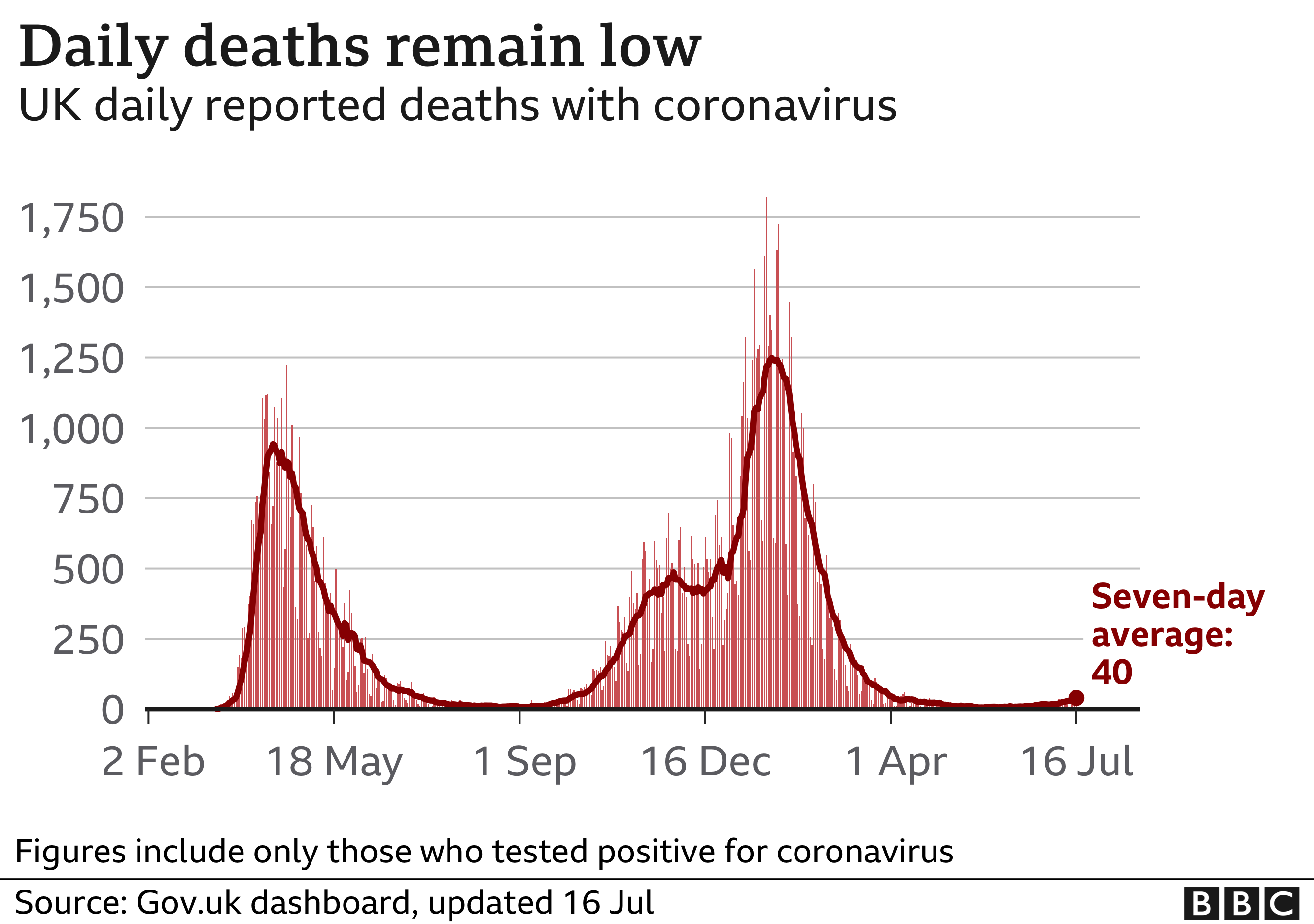 Chart showing that the number of daily deaths remains low at the moment