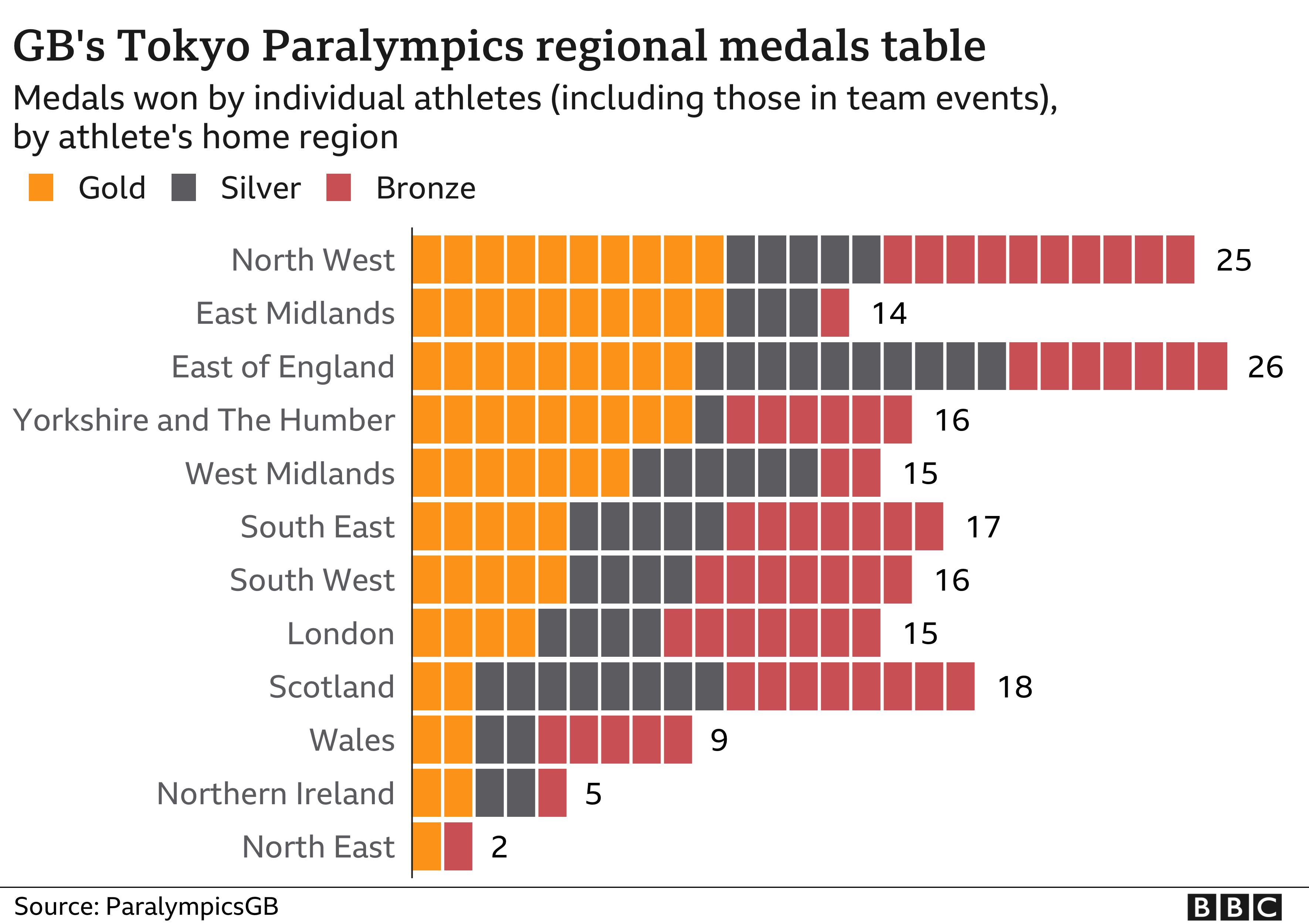 Tokyo Paralympics How many medals did your region win? BBC News