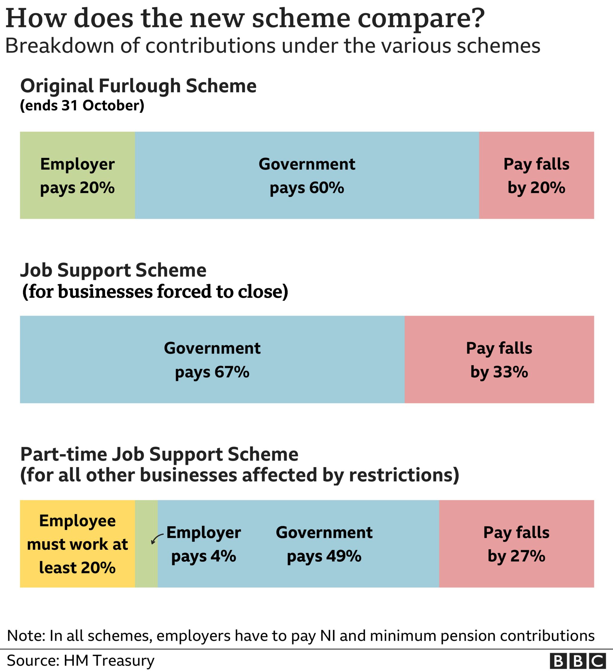 Graphic comparing job retention and job support schemes in UK