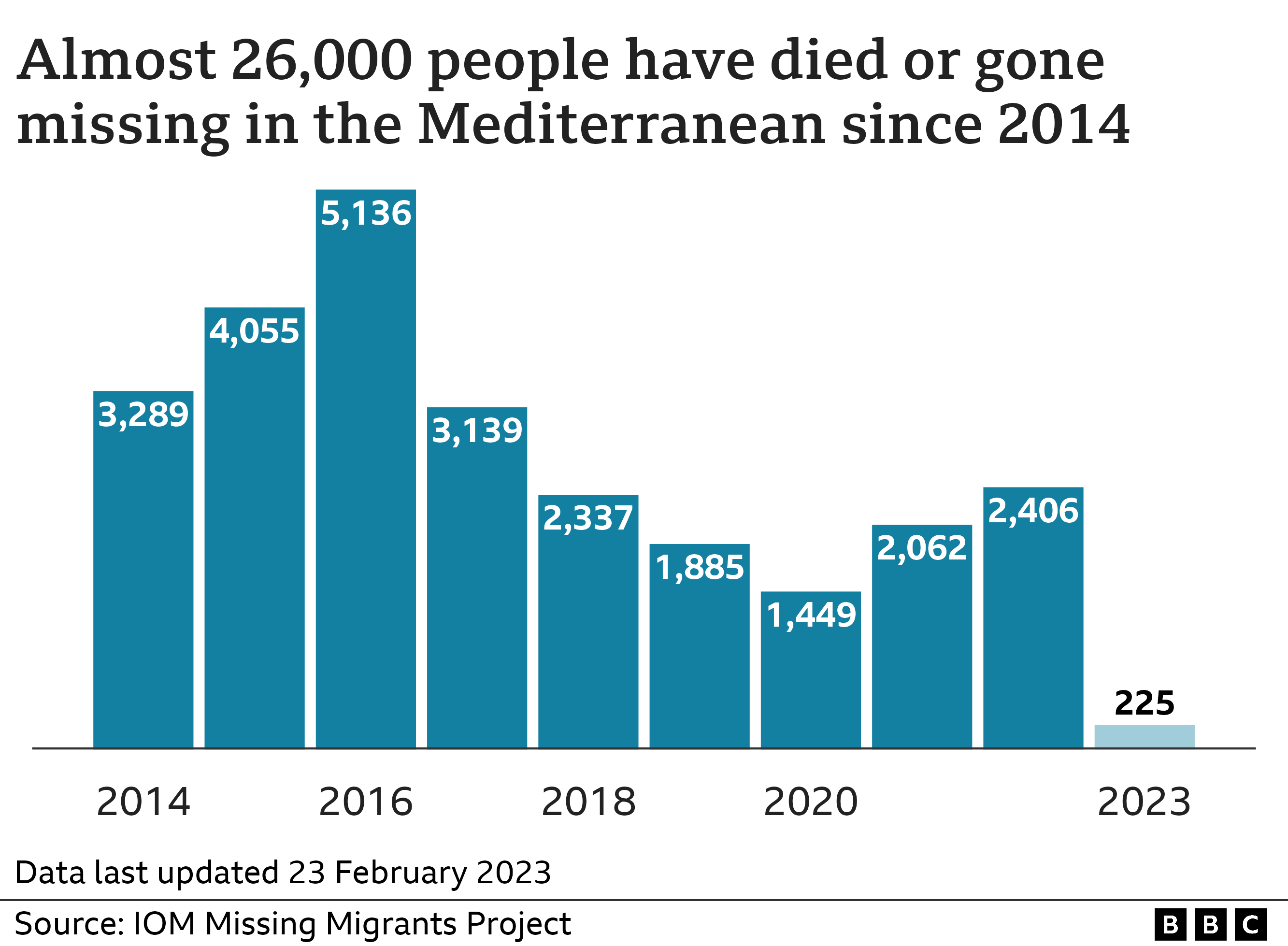 Graphic showing number of deaths in the Mediterranean since 2014