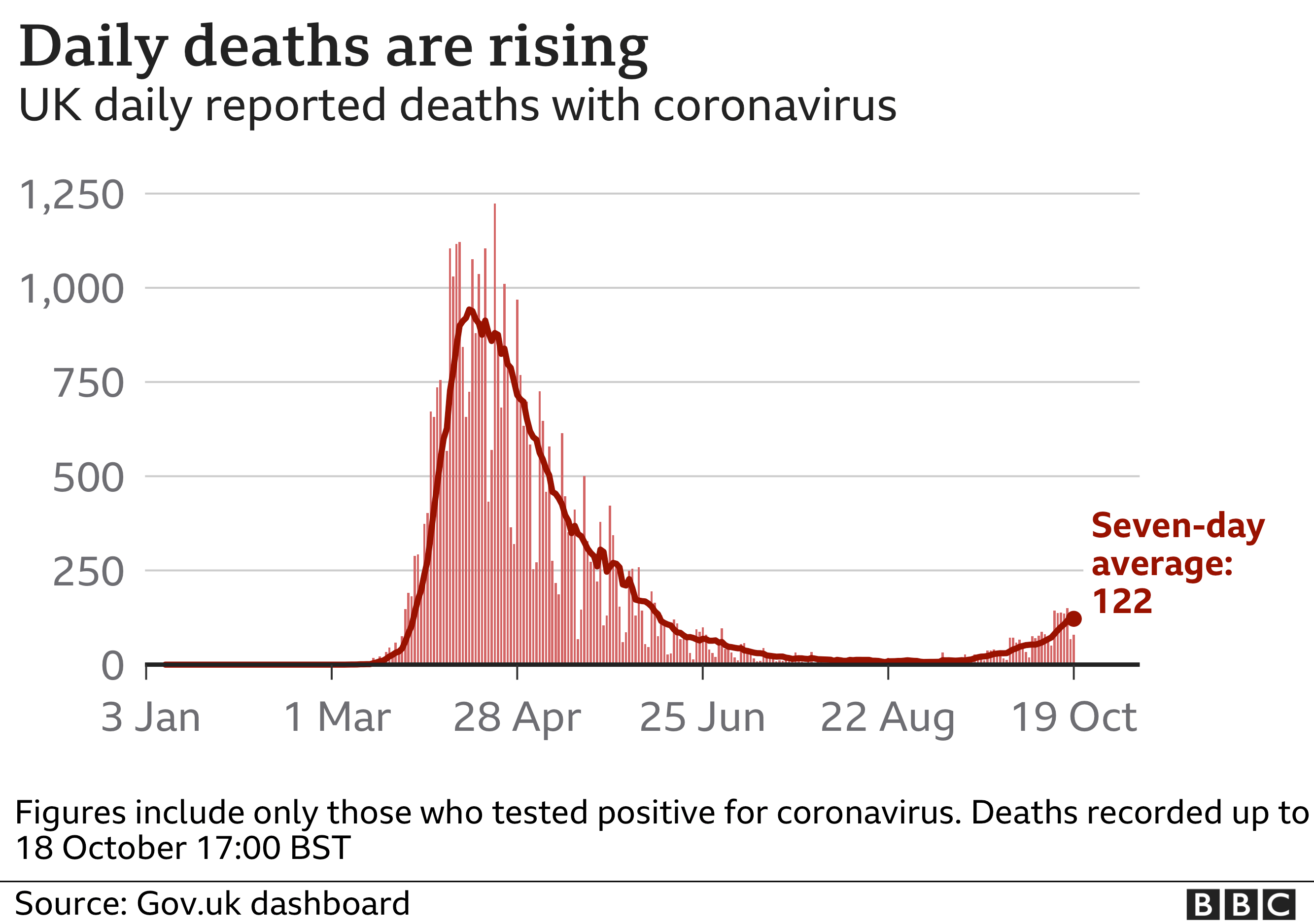 Graph showing rising numbers of deaths from Covid-19 in the UK