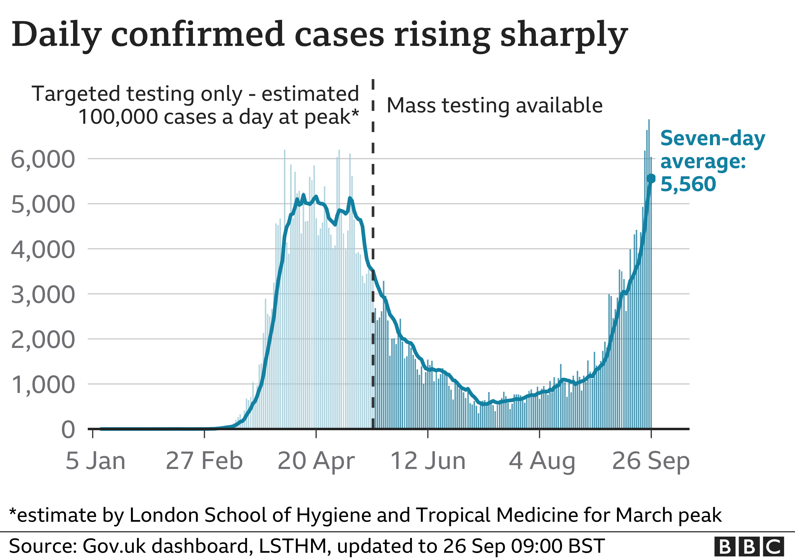 UK confirmed coronavirus cases