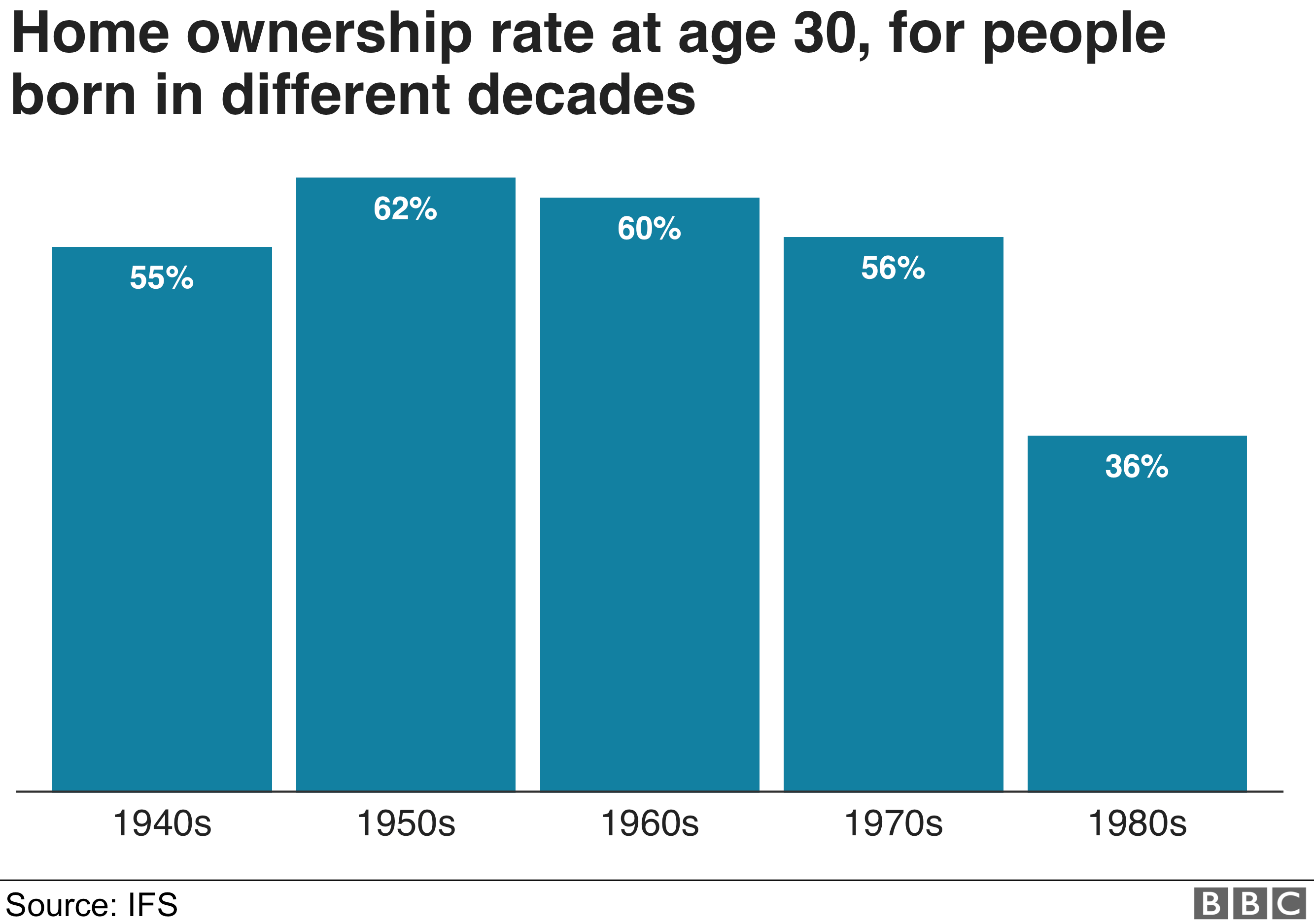 Chart entitled: Home ownership at age 30, for people born in different decades - shows how those born in the 1950s, 62% owned a house at the age of 30. For those born in the 1980s, that figure is 36%