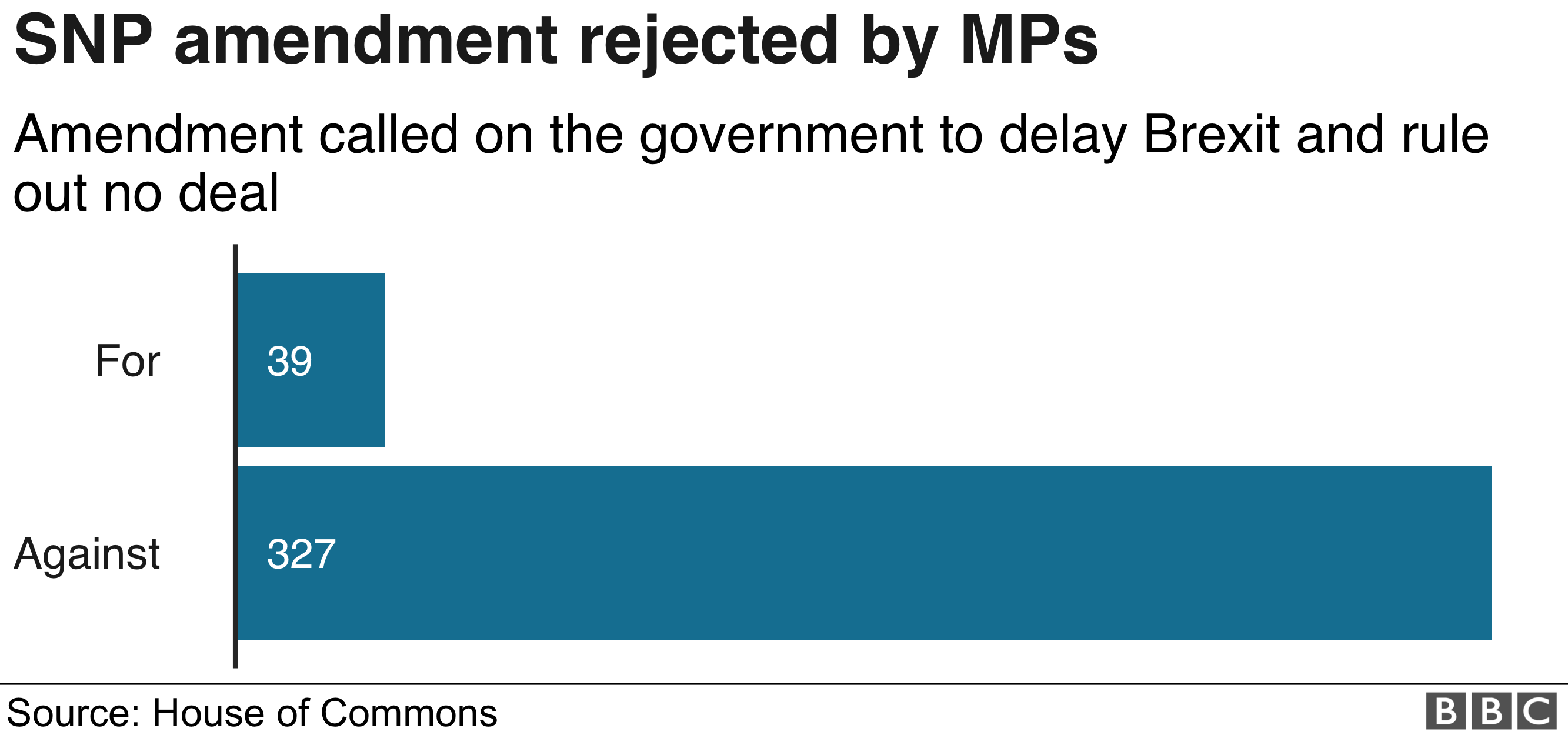 SNP amendement result graph showing votes