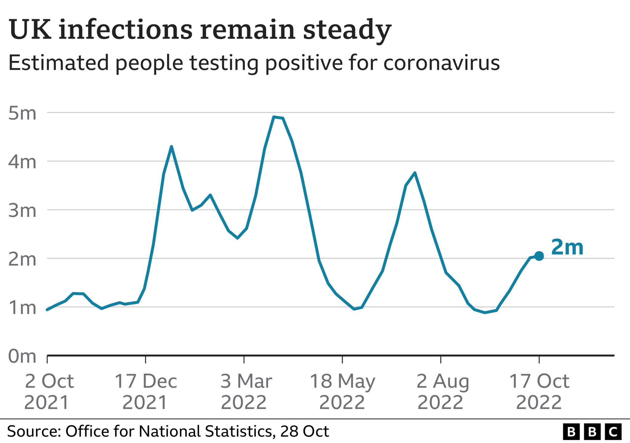 Инфекции Covid в Великобритании остаются на уровне