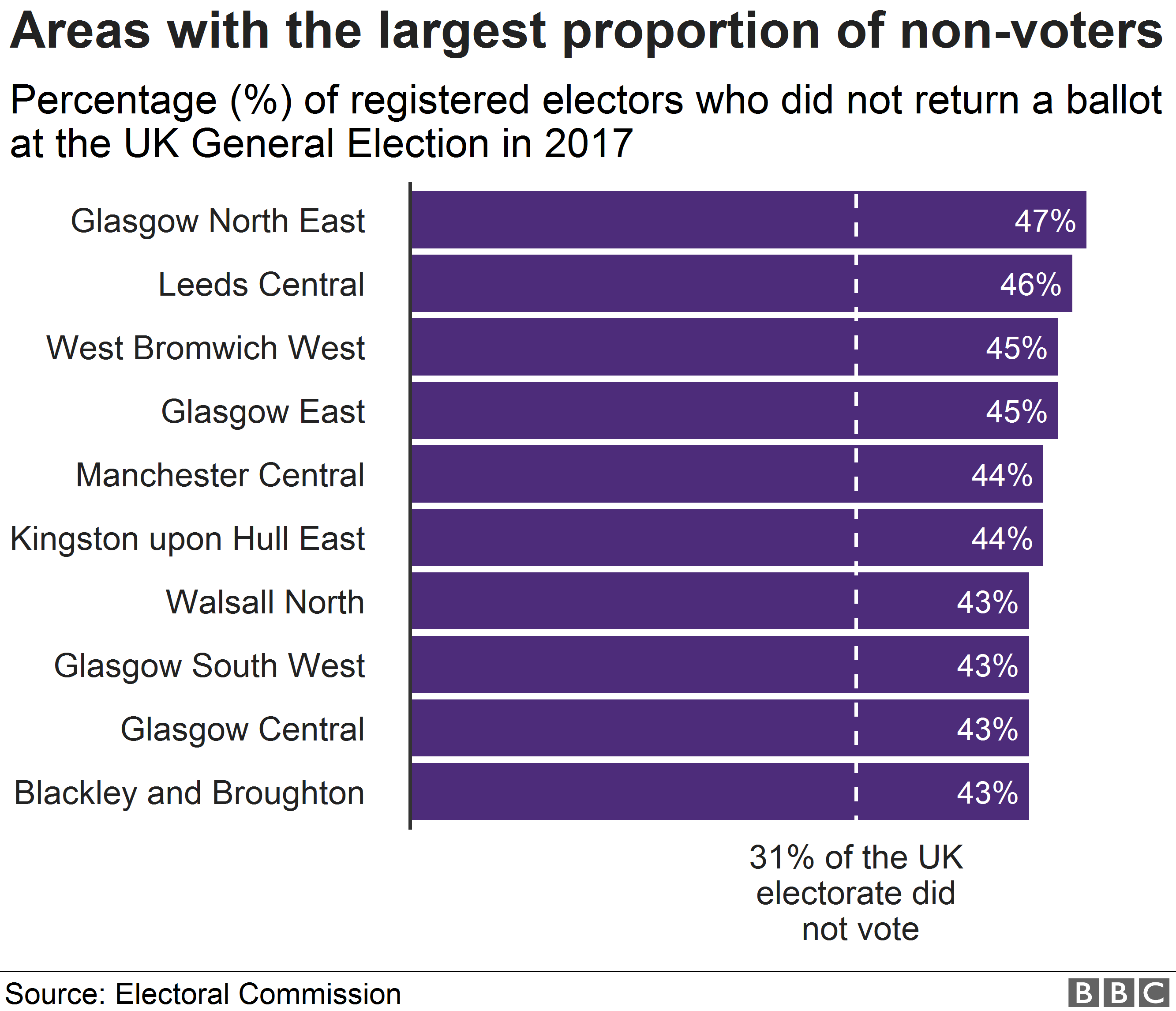 Chart showing areas with the highest proportions of non-voters