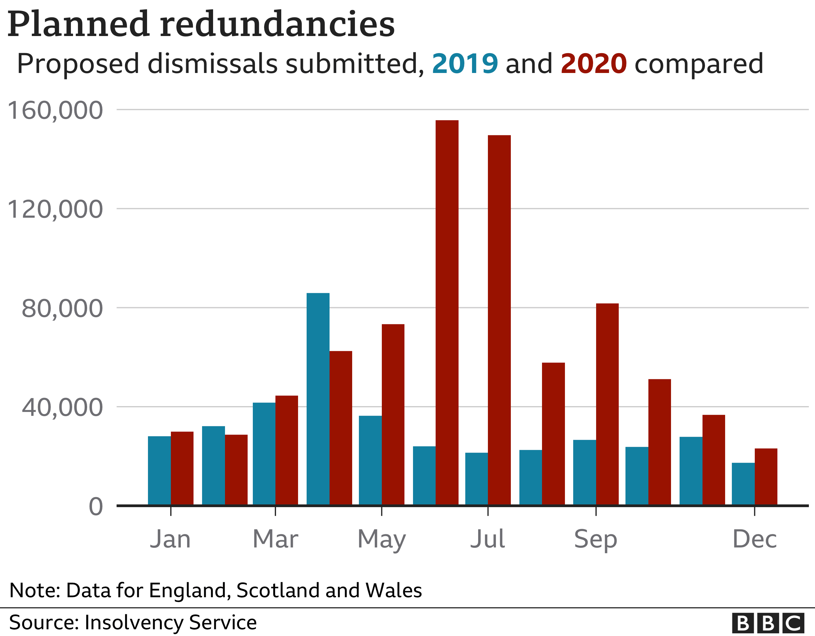 Graph showing the number of redundancies proposed by employers in each month of 2020 with 2019 figures for comparison.