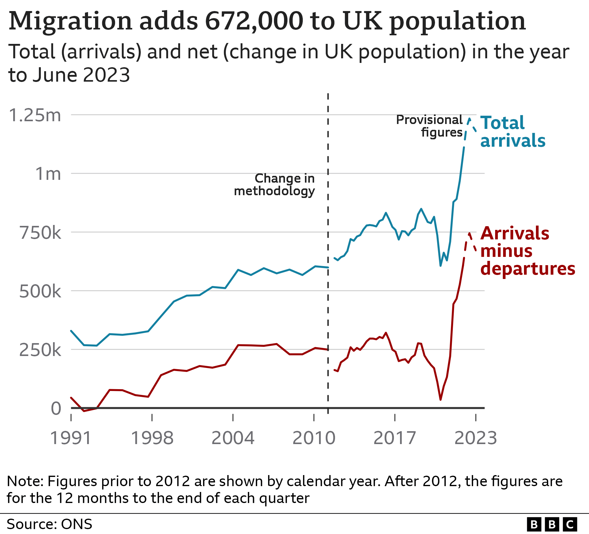 Graphic showing "total migrant arrivals" and "arrivals minus departures" from 1991 to 2023