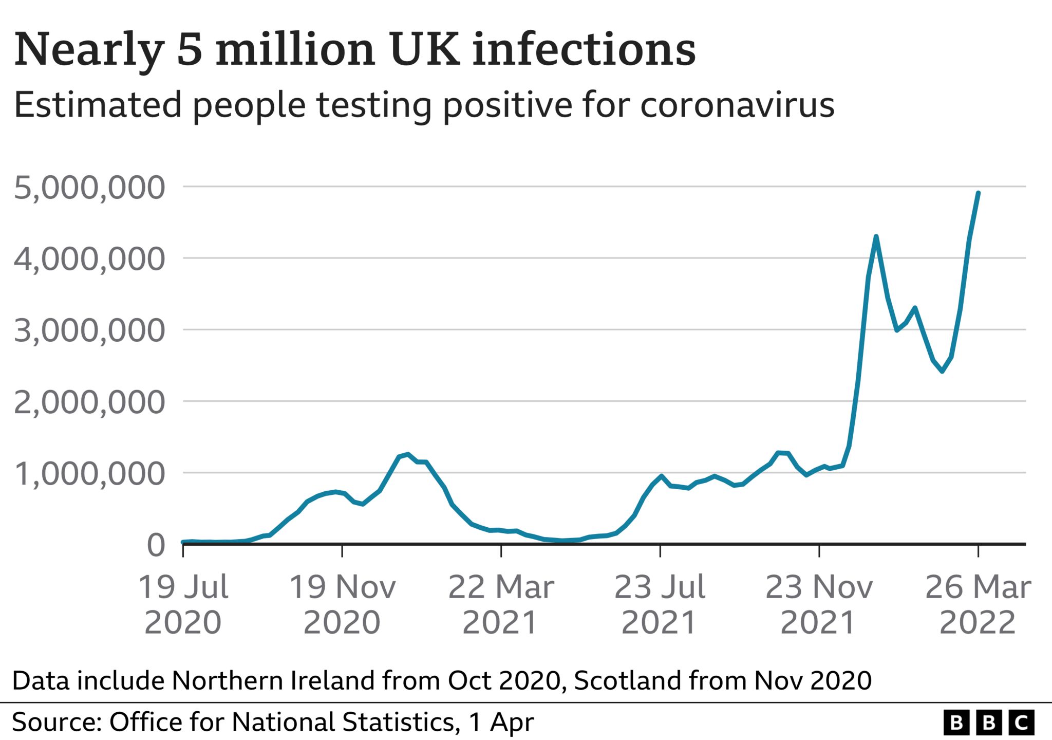 Covid: Record  million people have the virus in UK - BBC News