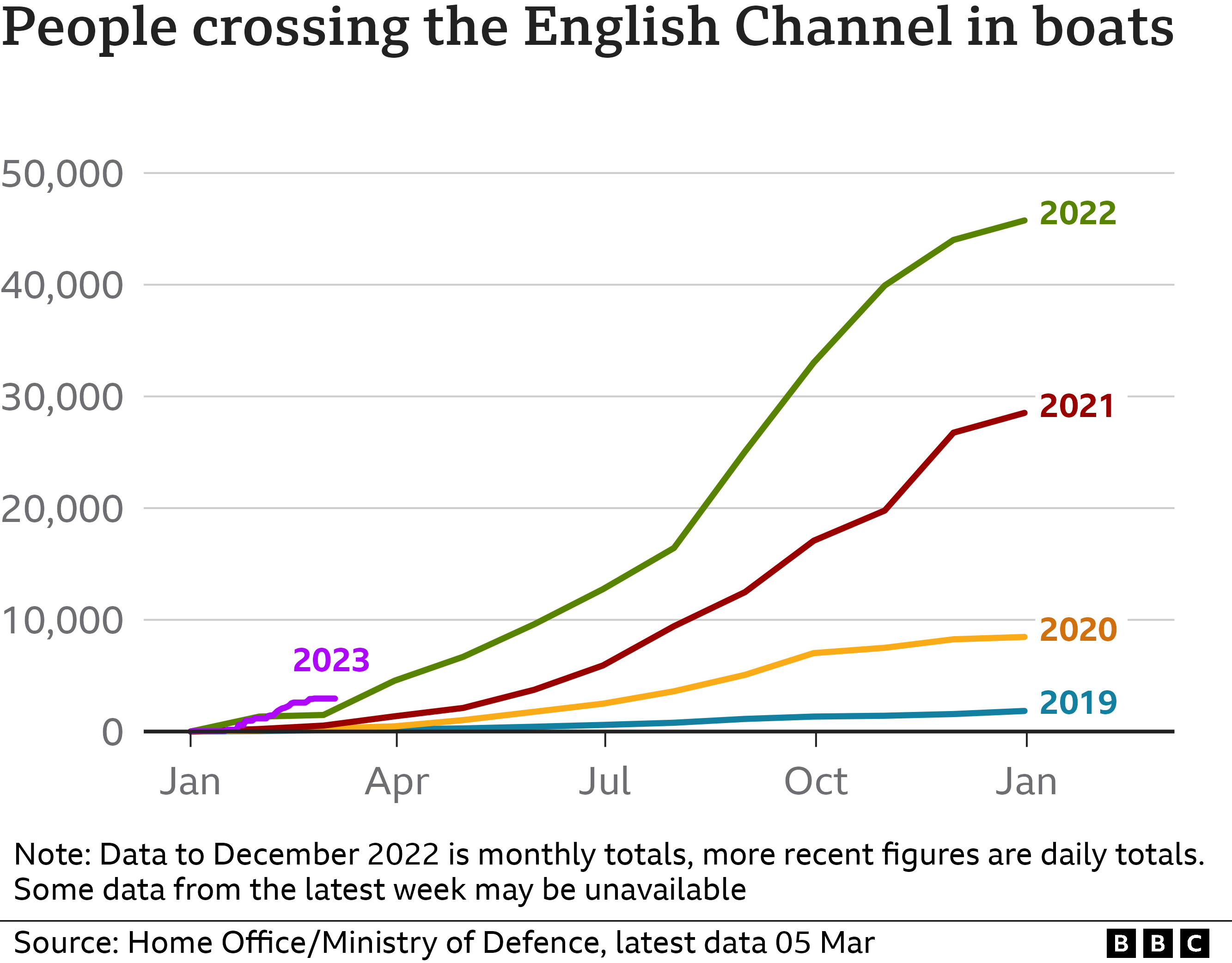 Chart showing the number of people crossing the English Channel in boats (March 2023)