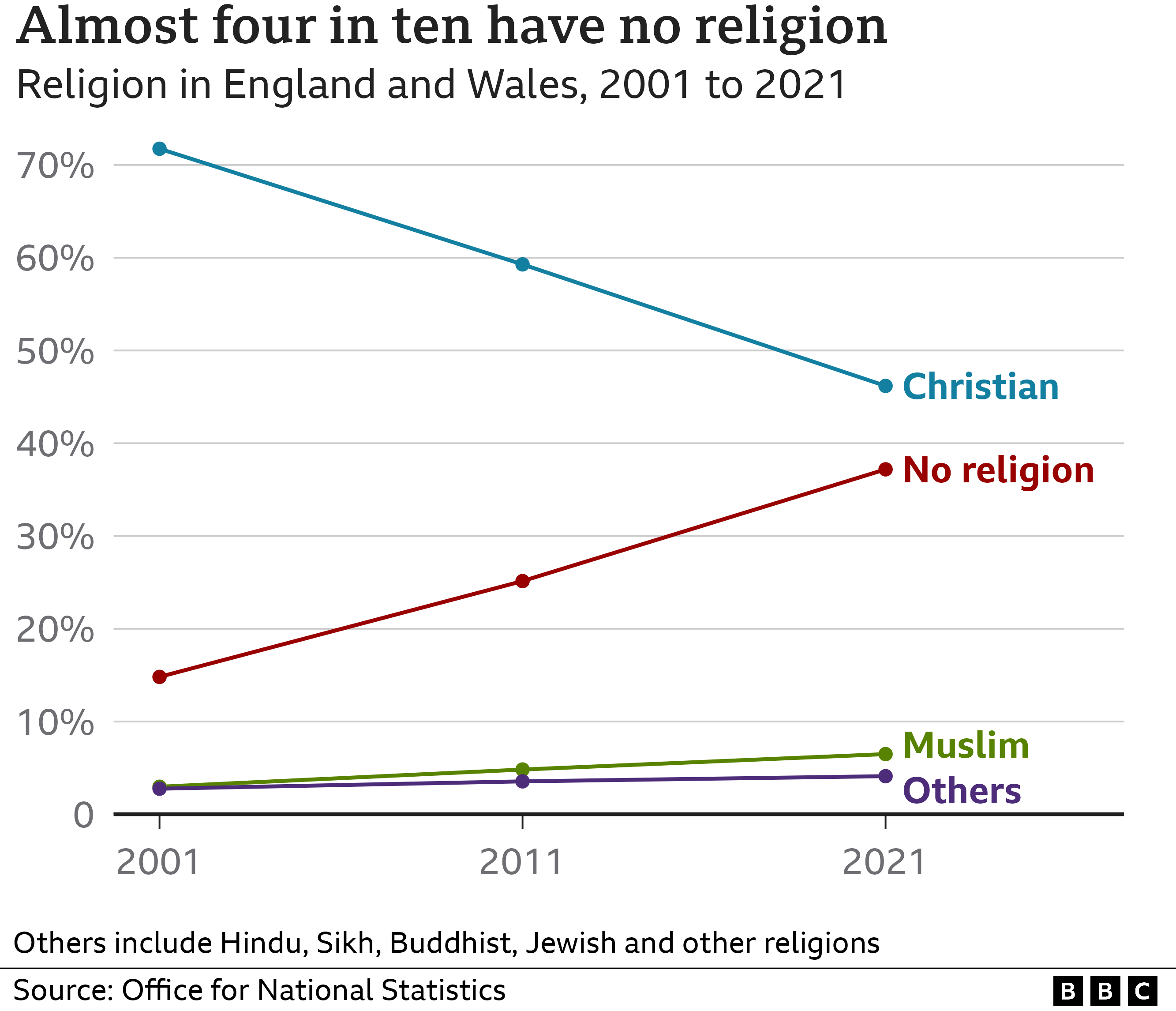 Γράφημα που δείχνει την αλλαγή στη θρησκεία από την τελευταία απογραφή το 2011