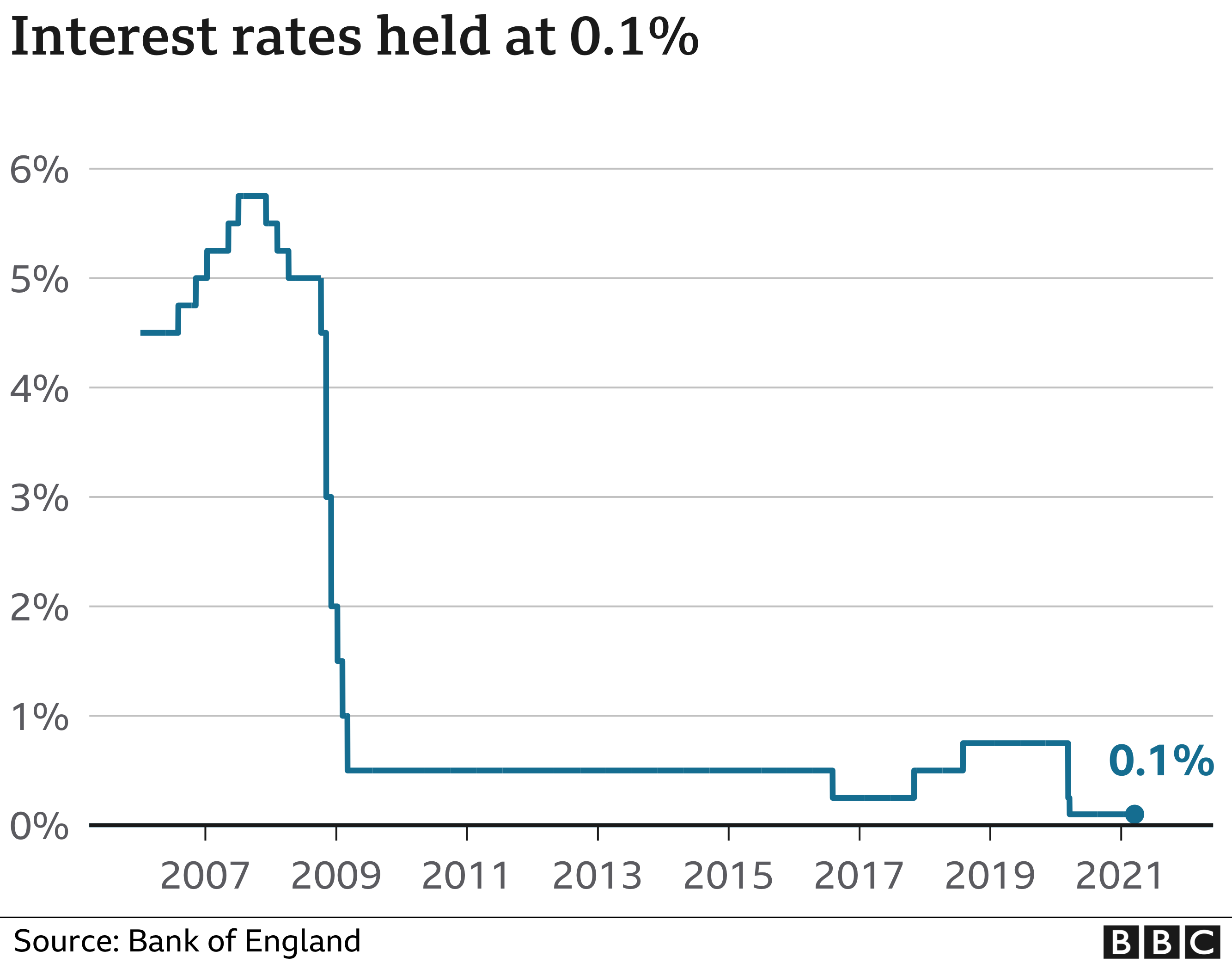 Interest rate chart