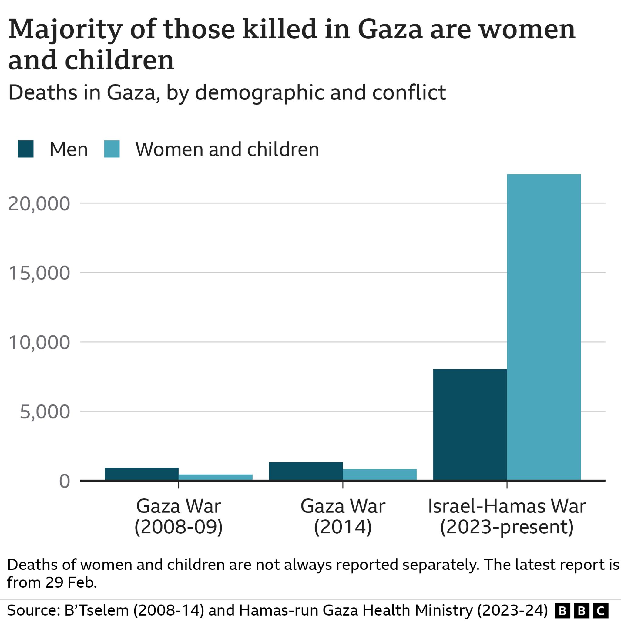 A graph showing how the porportion of women and children killed in this conflict is far greater than in previous conflicts betwen Israel and Gaza in 2008 and 2014