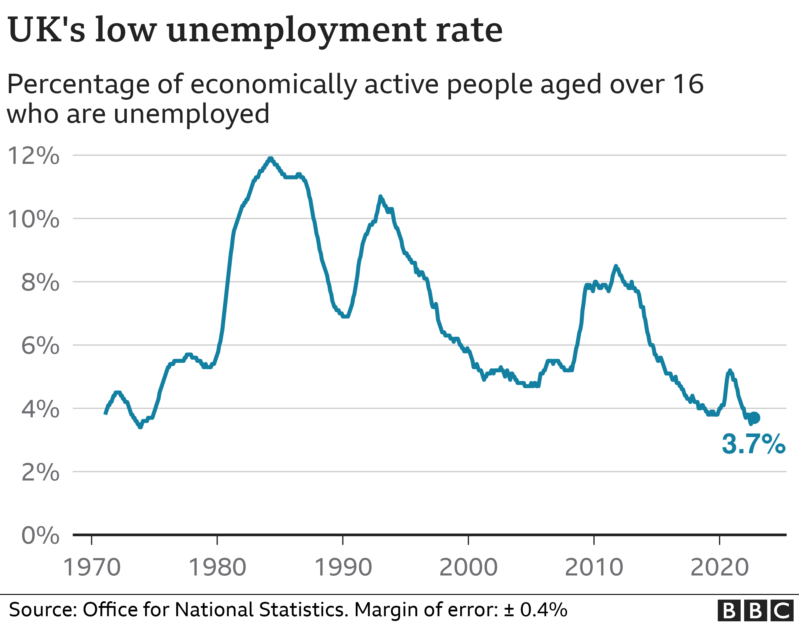 Line chart showing the UK's unemployment rate is near the lowest it's been in fifty years.