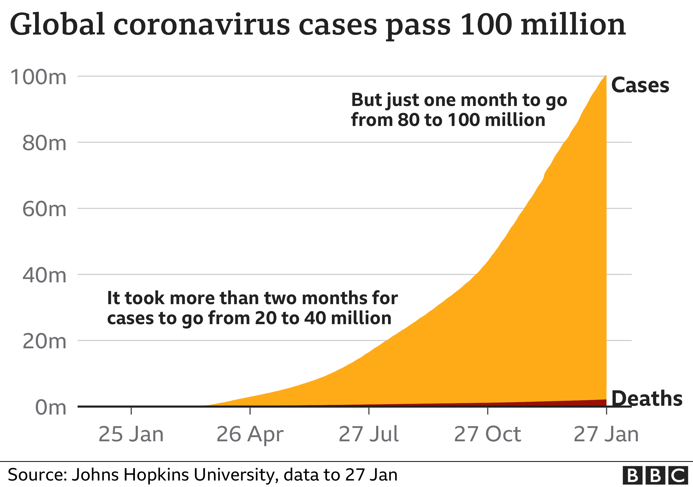 Chart showing how the number of global coronavirus cases has risen in recent months