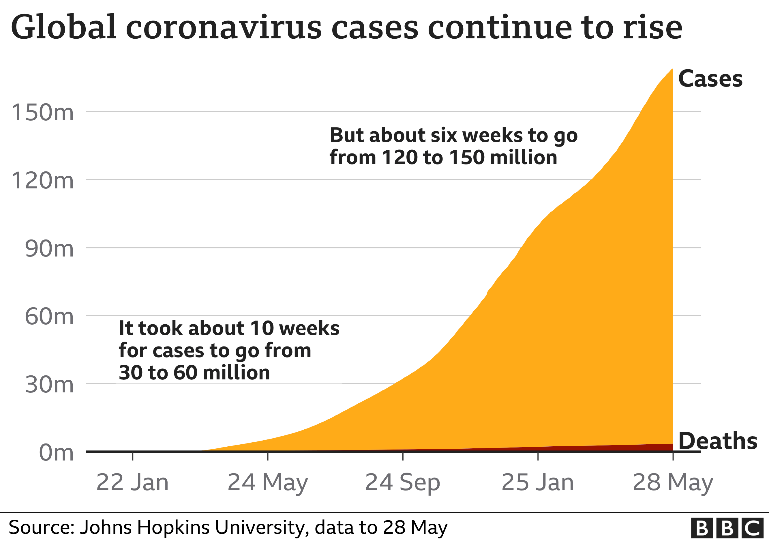 Chart showing there have been more than 168 million coronavirus cases reported worldwide. Updated 28 May.