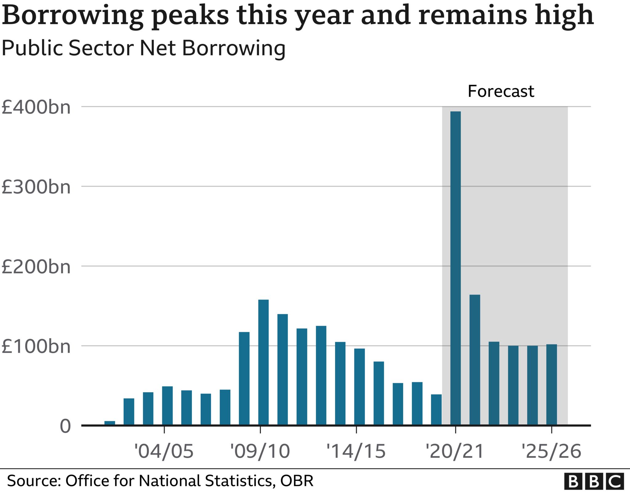 Chart showing government borrowing hitting £394bn in 2020/21 and falling to around £100bn a year