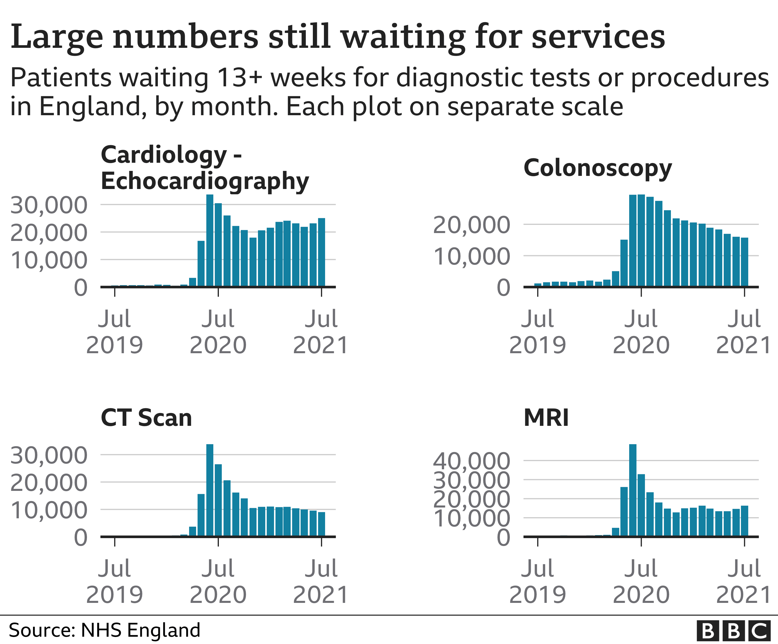 Chart showing that large numbers of people are still waiting for services