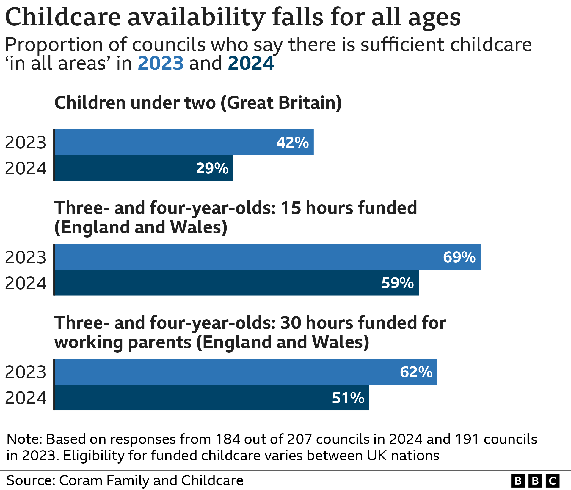 Bar chart showing falling availability of childcare in Great Britain between 2023 and 2024. 29% of councils in GB say there is sufficient childcare for children under two (down from 42%); 59% of councils in England and Wales say there is enough to provide 15 hours of funded childcare (down from 69%); 51% of councils in England and Wales say there is sufficient childcare to provide 30 hours of funded childcare for children of working parents (down from 62%.