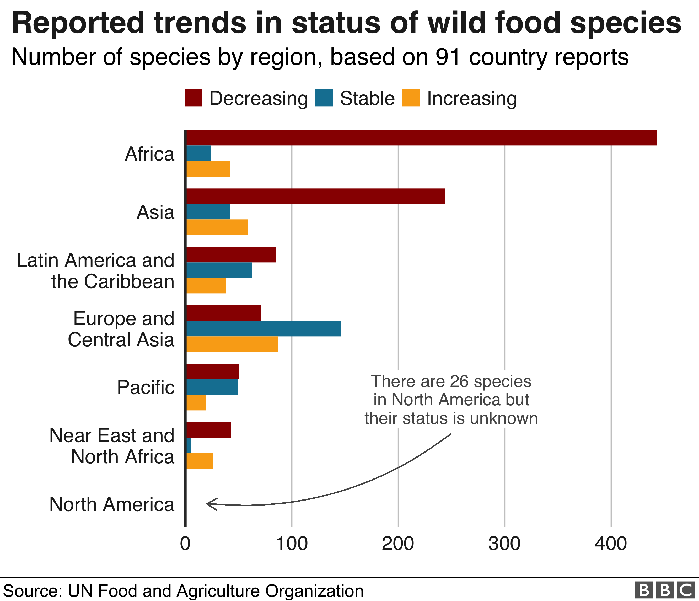 Chart showing the decline in wild food species