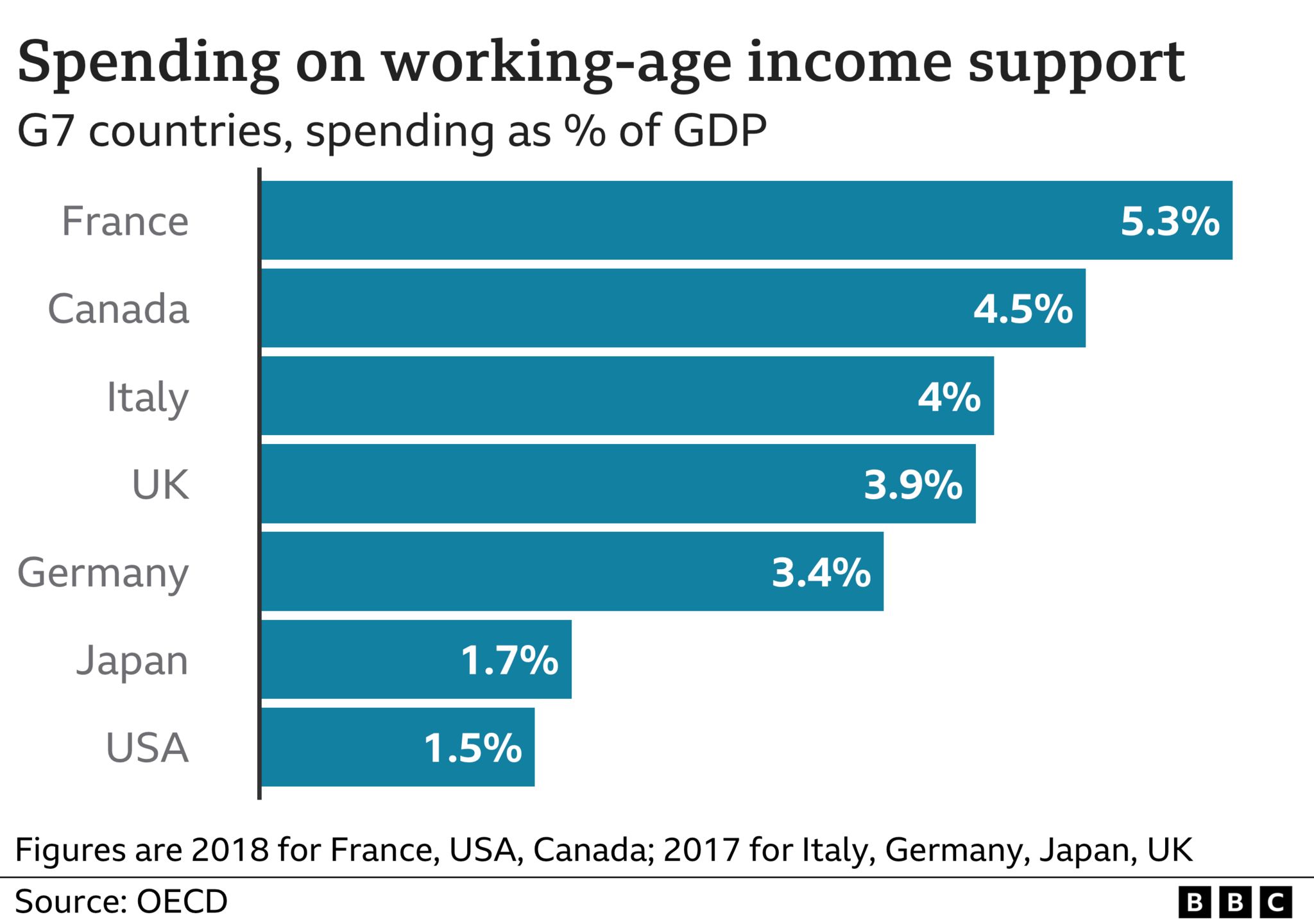 Диаграмма расходов стран G7 на пособия в процентах от ВВП.