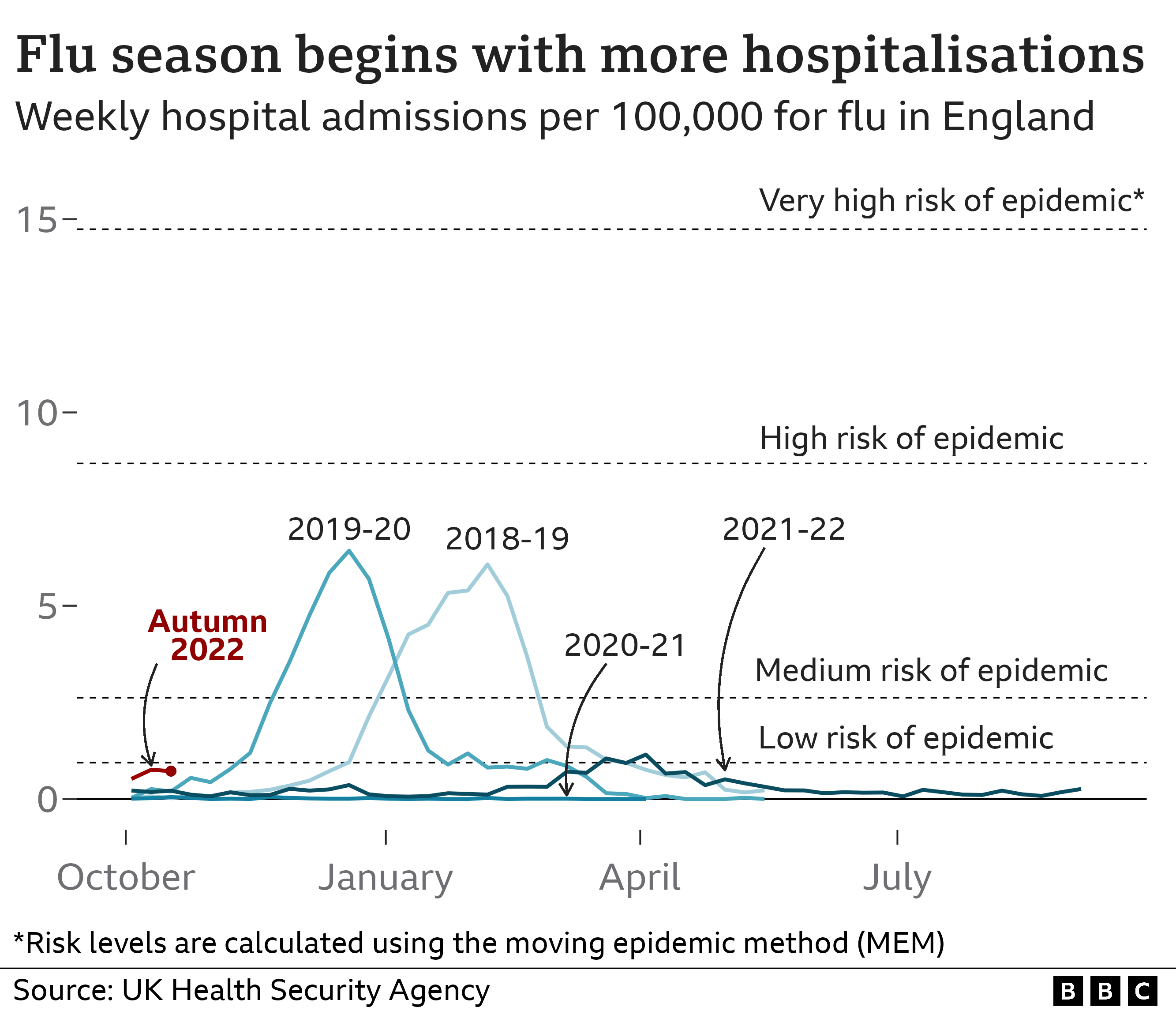 Chat showing 2022 flu season in England begins with more hospitalisations