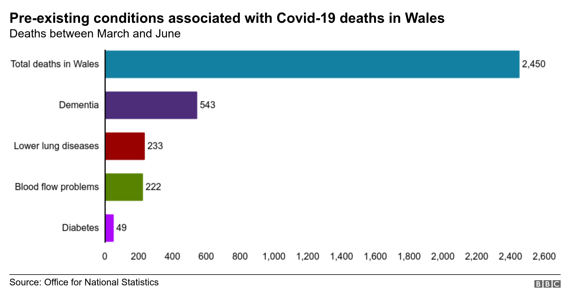 Graph showing deaths in patients with pre-existing conditions