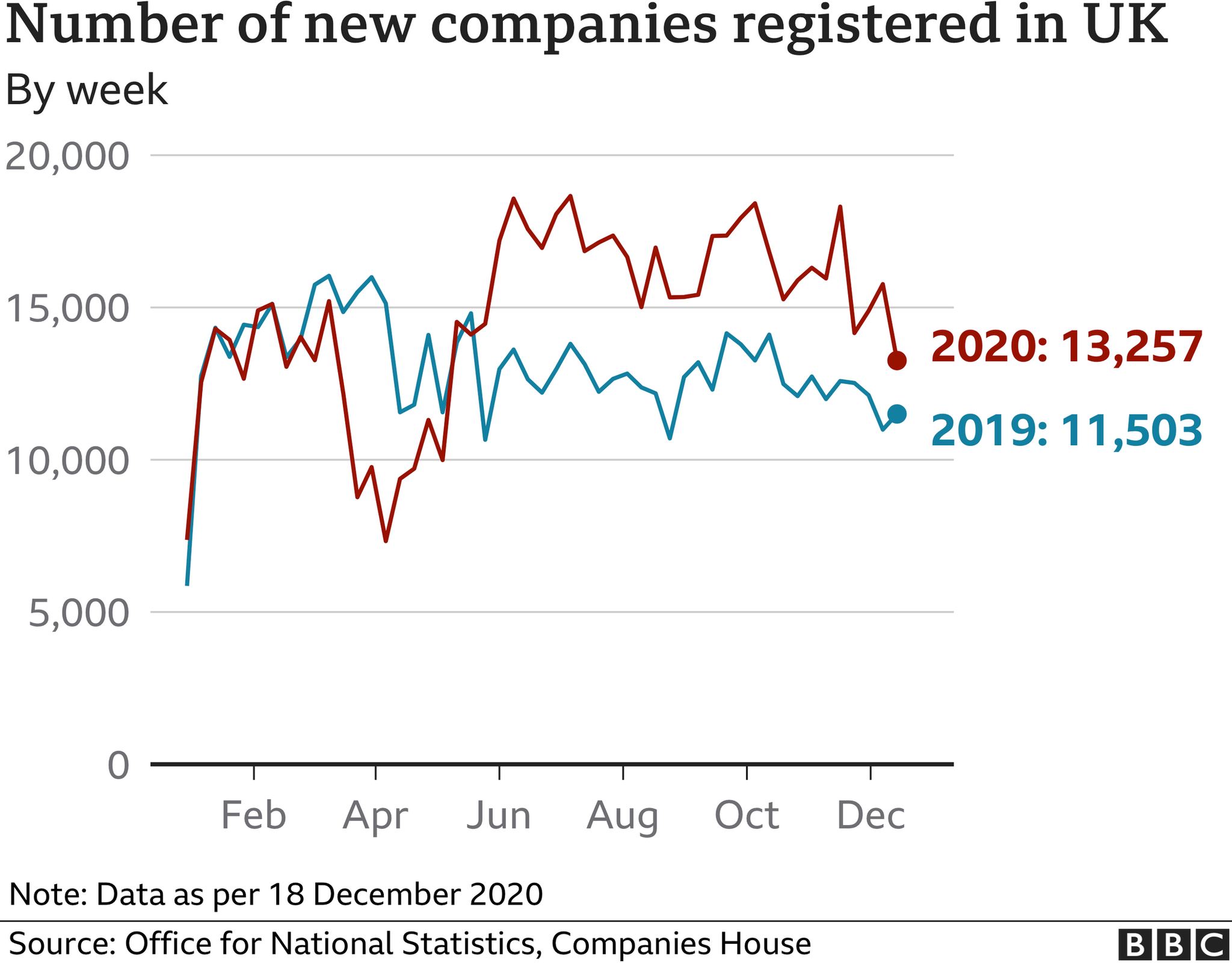 Диаграмма, показывающая регистрацию компаний в Великобритании