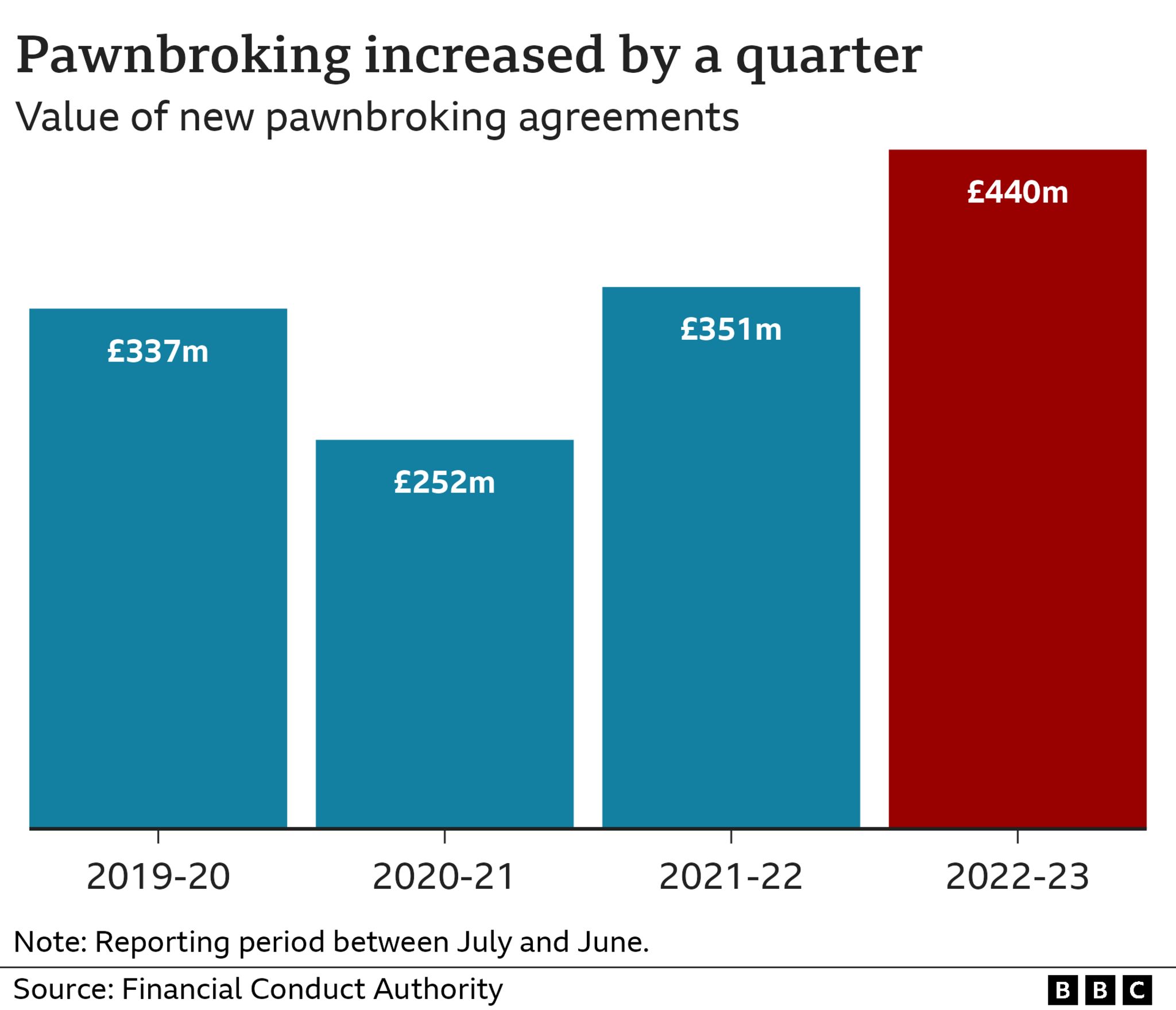 Bar chart showing the total value of new pawnbroking agreements over time. It was £337m between July 2019 and June 2020, £252m in 2020-21, £351m in 2021-22 and £440m in 2022-23.