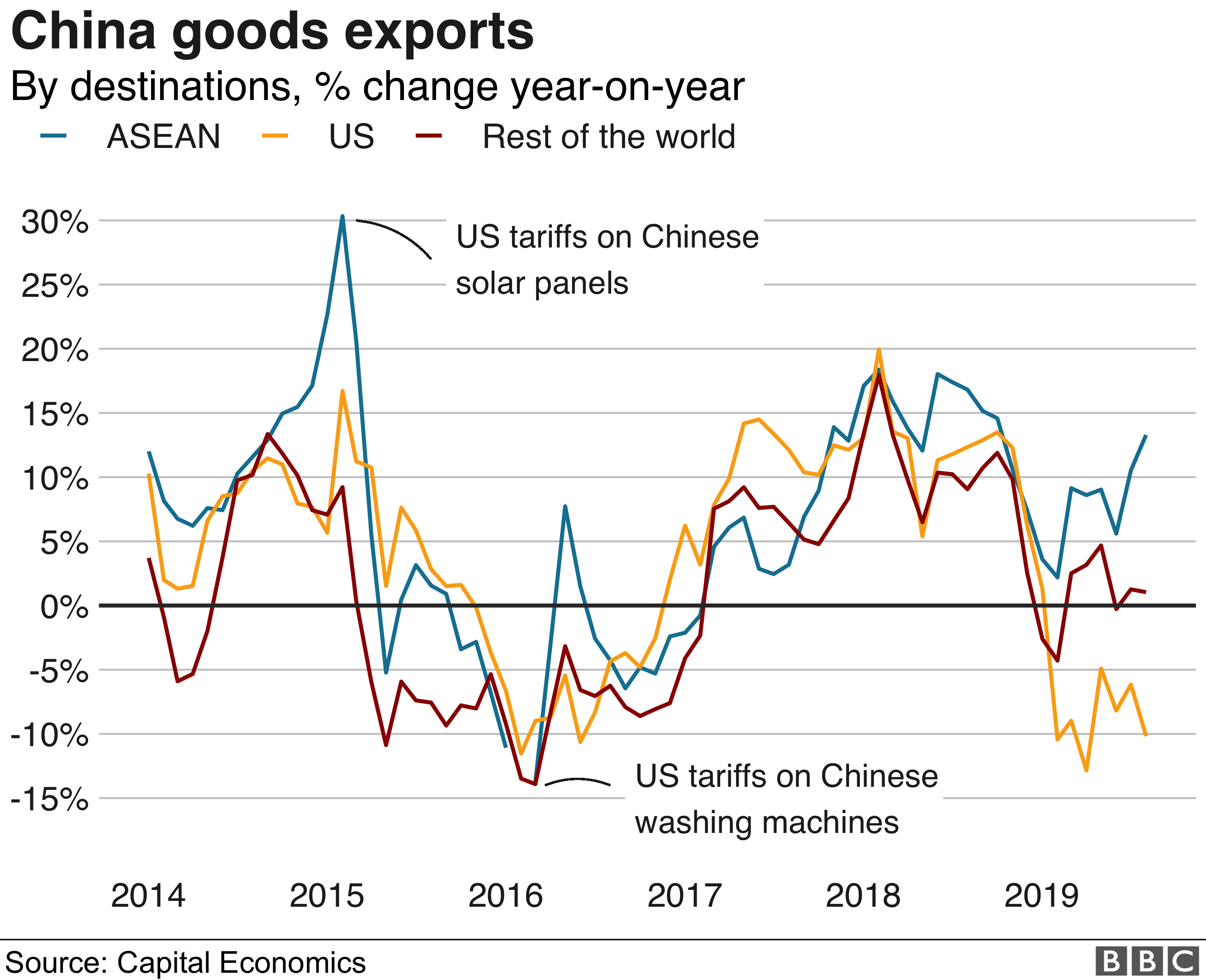 Chinese exports