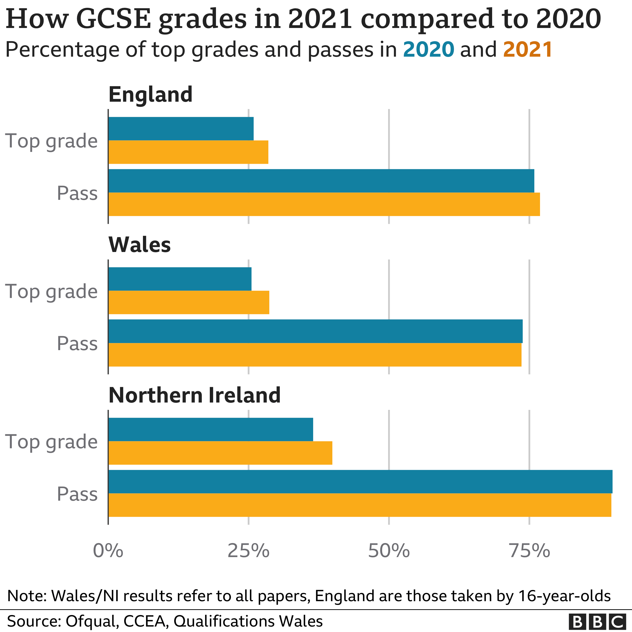 Graph showing GCSE grades in 2020 and 2021