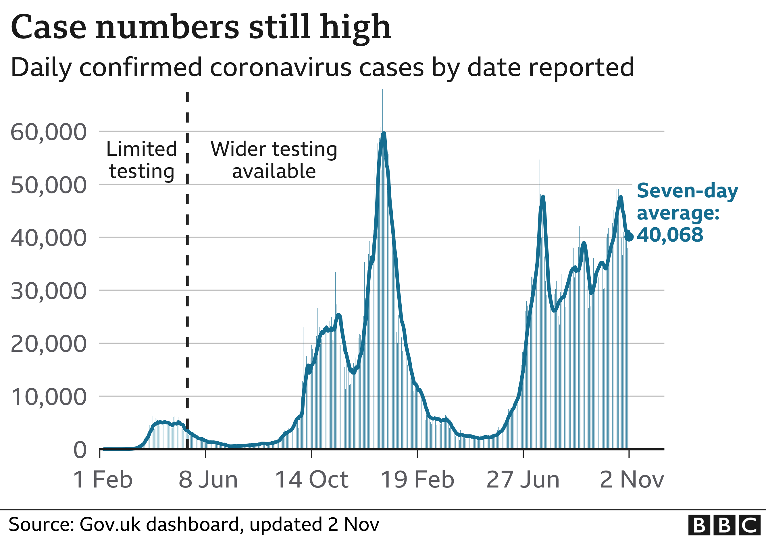 Chart showing that the number of daily cases are still high although have dipped recently