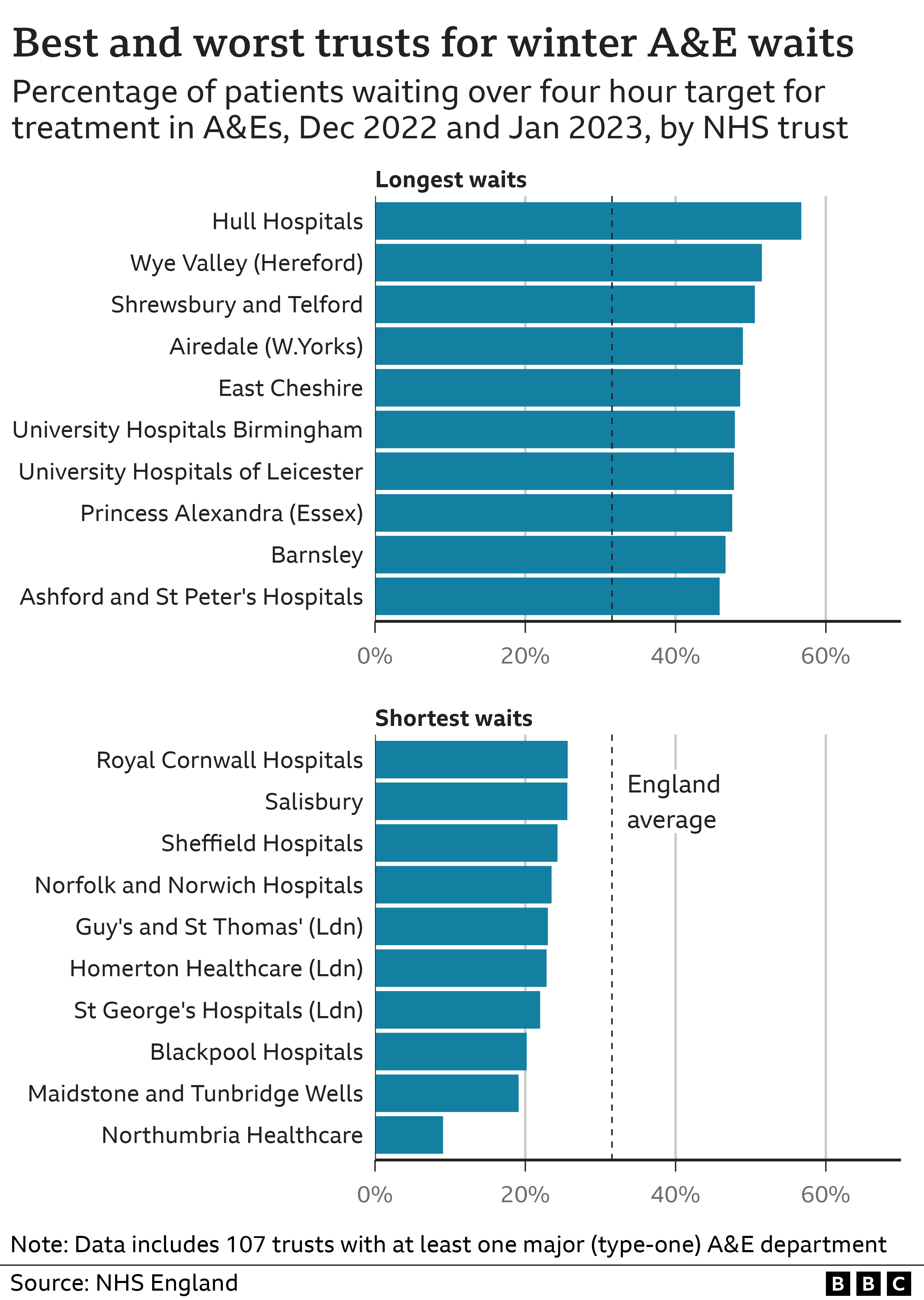Bar chart showing the 10 NHS trusts with the longest A&E waits between December and January and the 10 NHS trusts with the shortest A&E waits between December and January. Hull Hospitals had the longest wait, at 57%, and Northumbria has the shortest at 9%. The average for England was 32%.