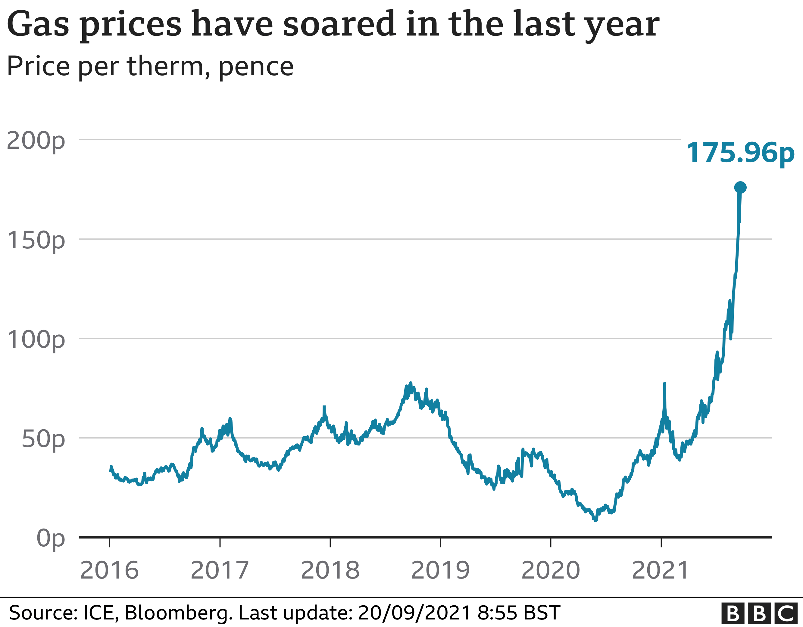 График оптовых цен на газ