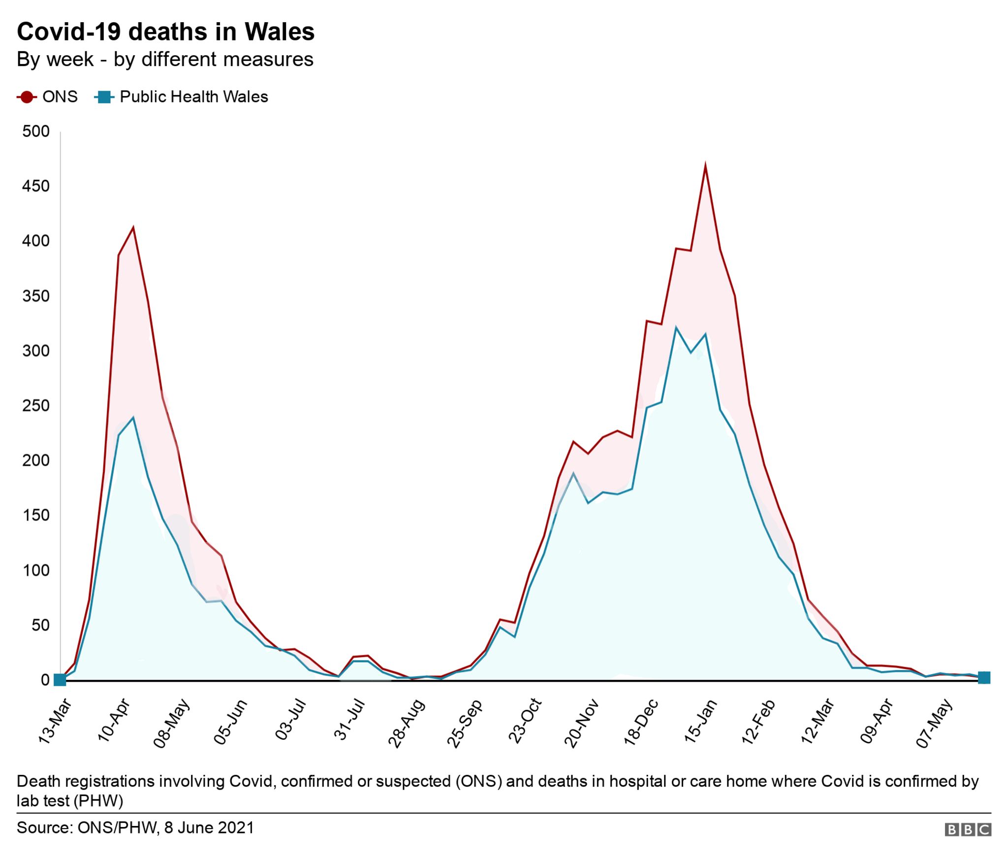 Covid deaths in Wales lowest since September BBC News