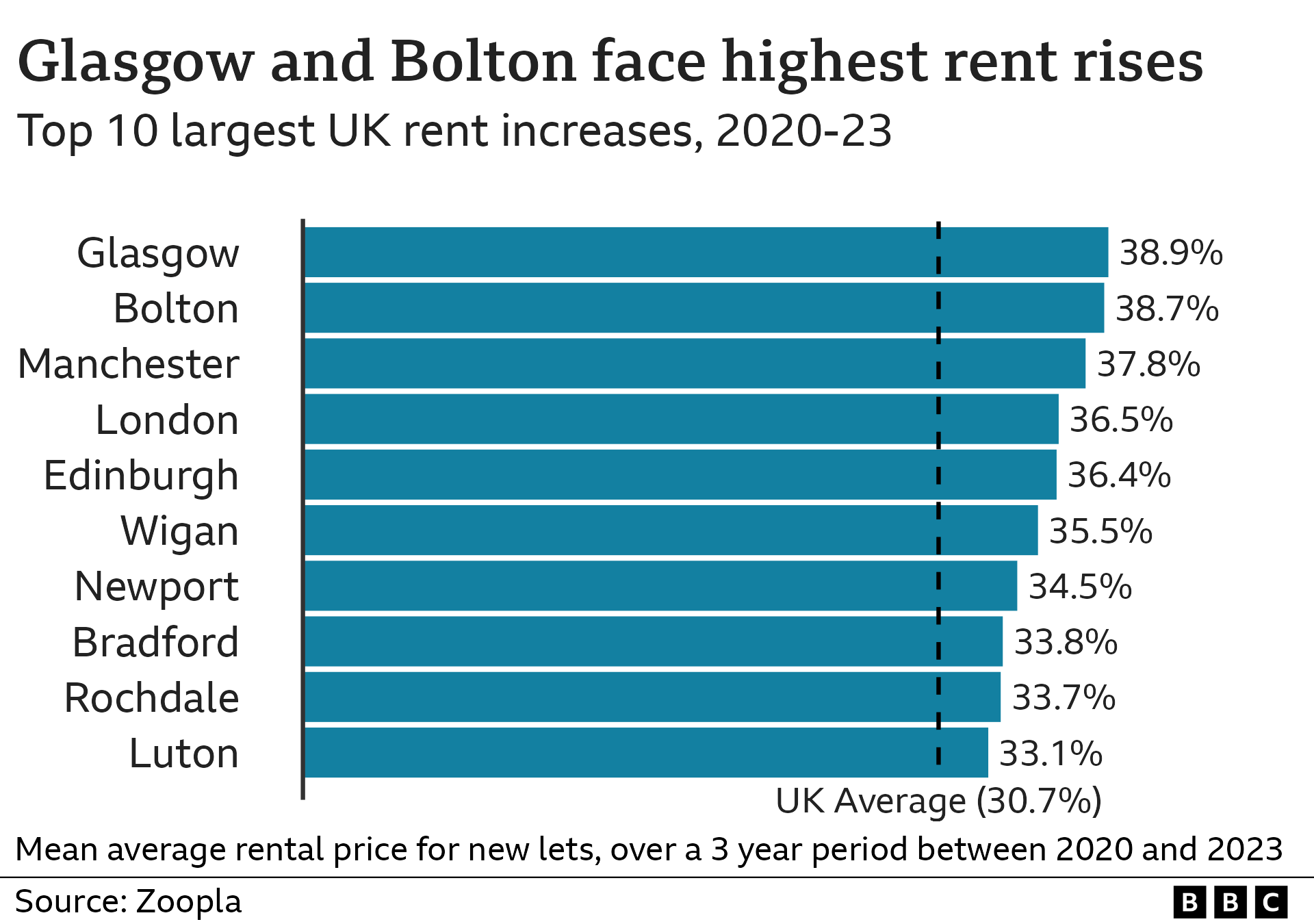 Graphic showing rent rises in cities and towns in the UK in 2020-03, led by Glasgow and Bolton
