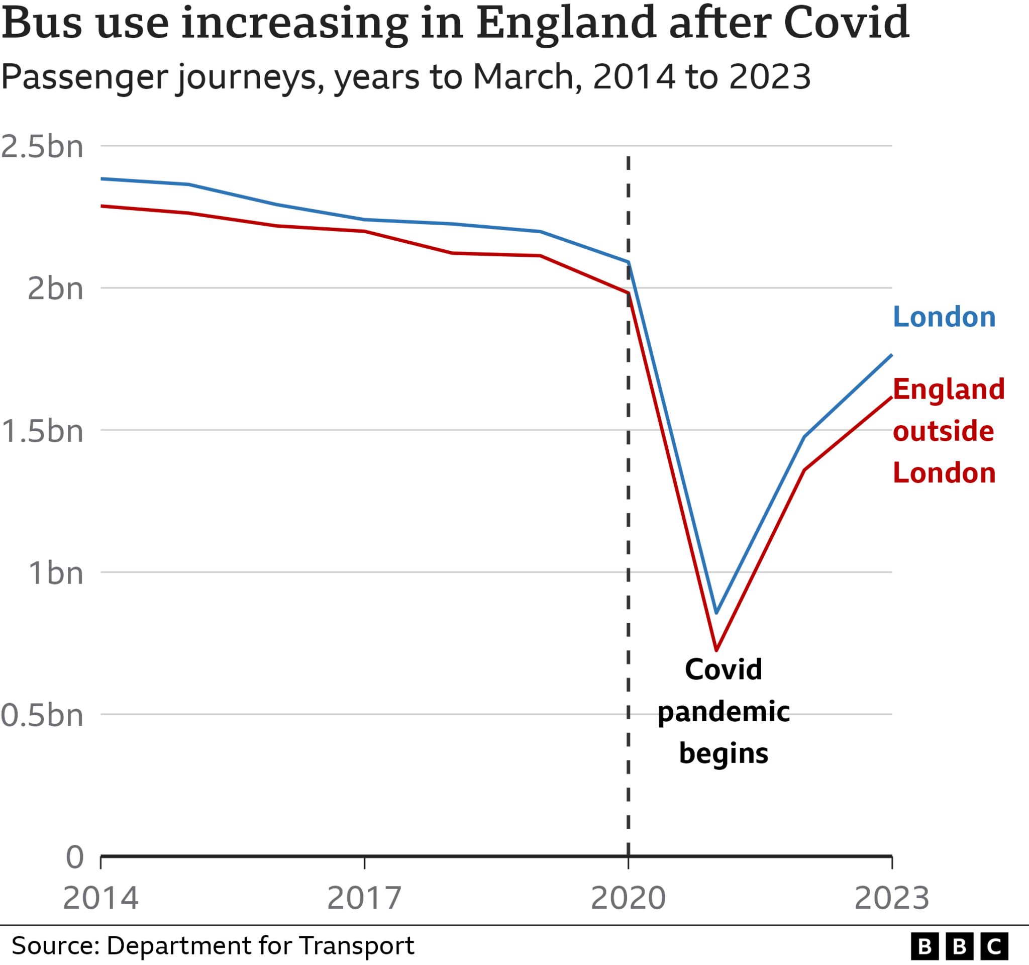 Bus use increasing in England after Covid - chart