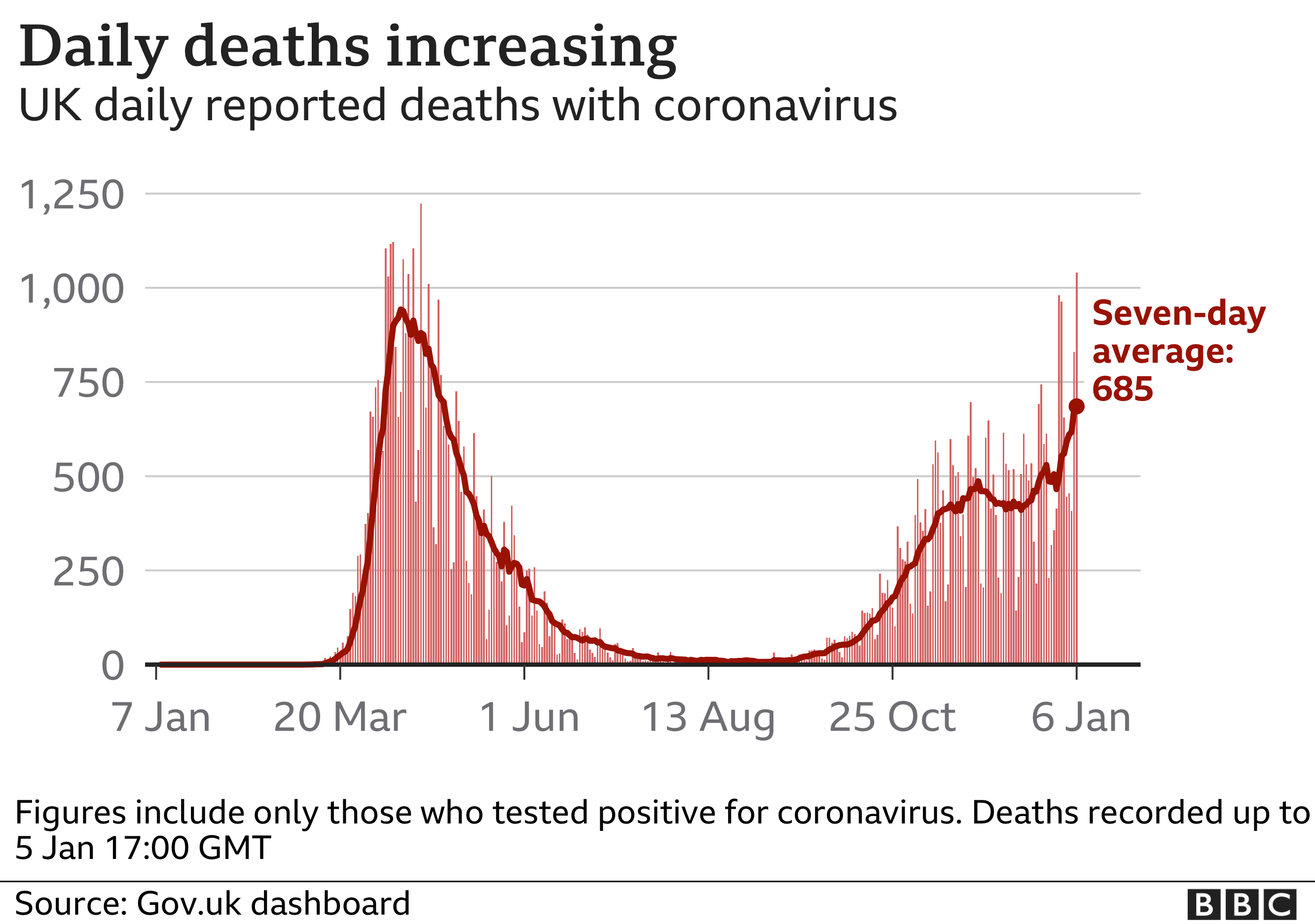 Chart shows daily deaths are continuing to increase