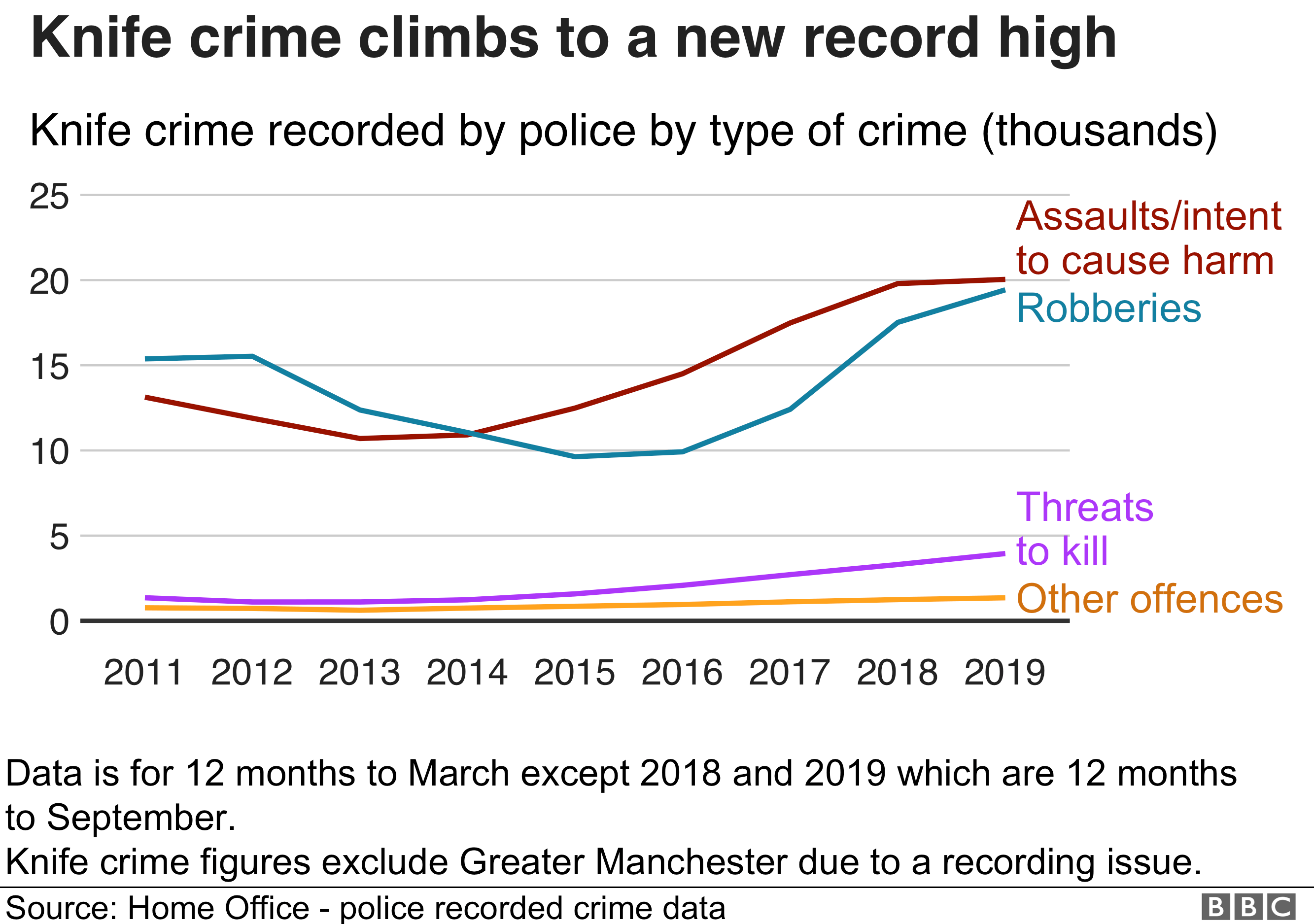 Chart showing rise in knife crime