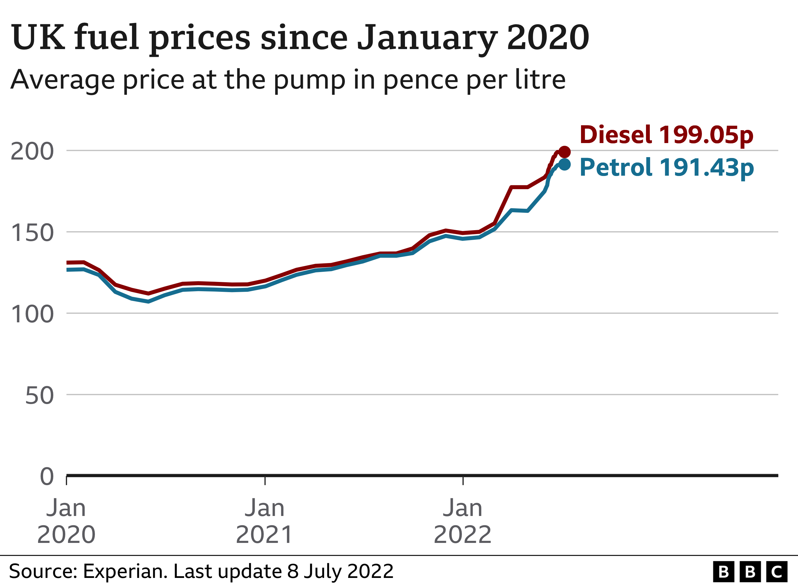 Chart showing petrol and diesel price