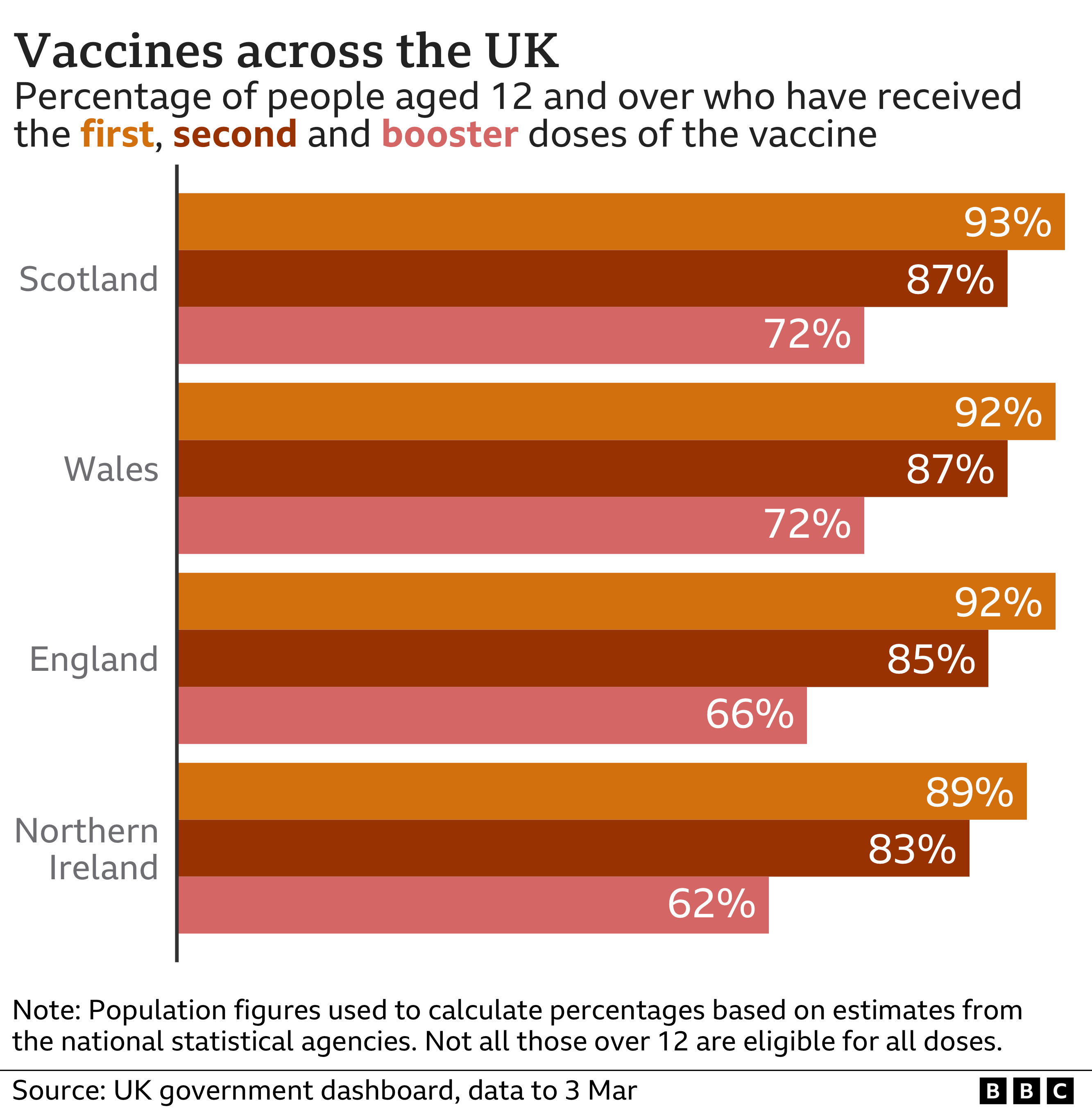 Chart of vaccine take up by UK nation