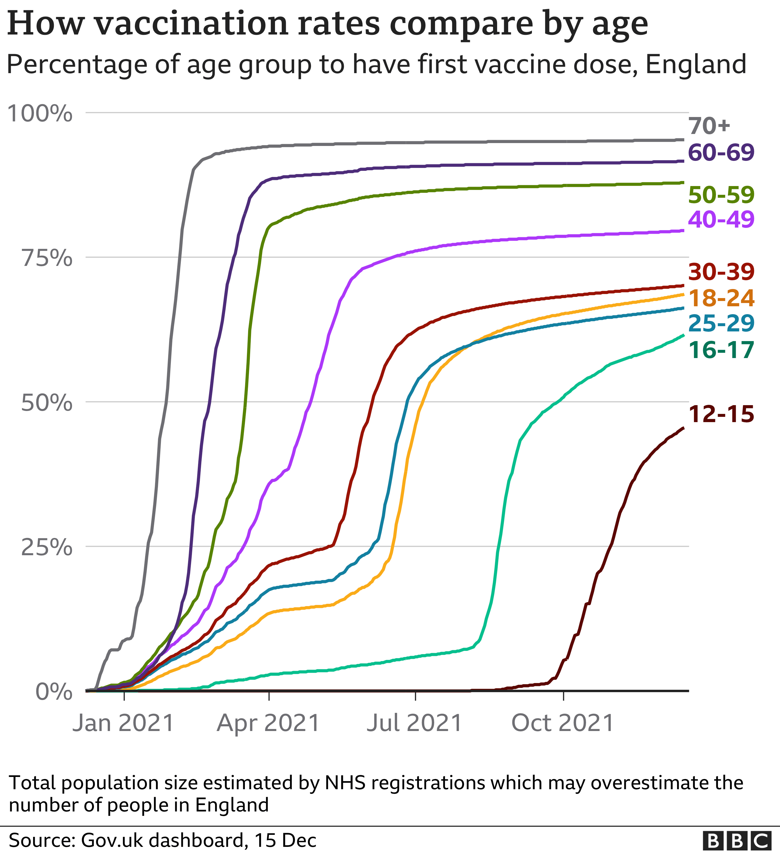 Chart showing vaccination take up by age group. Updated 16 Dec.