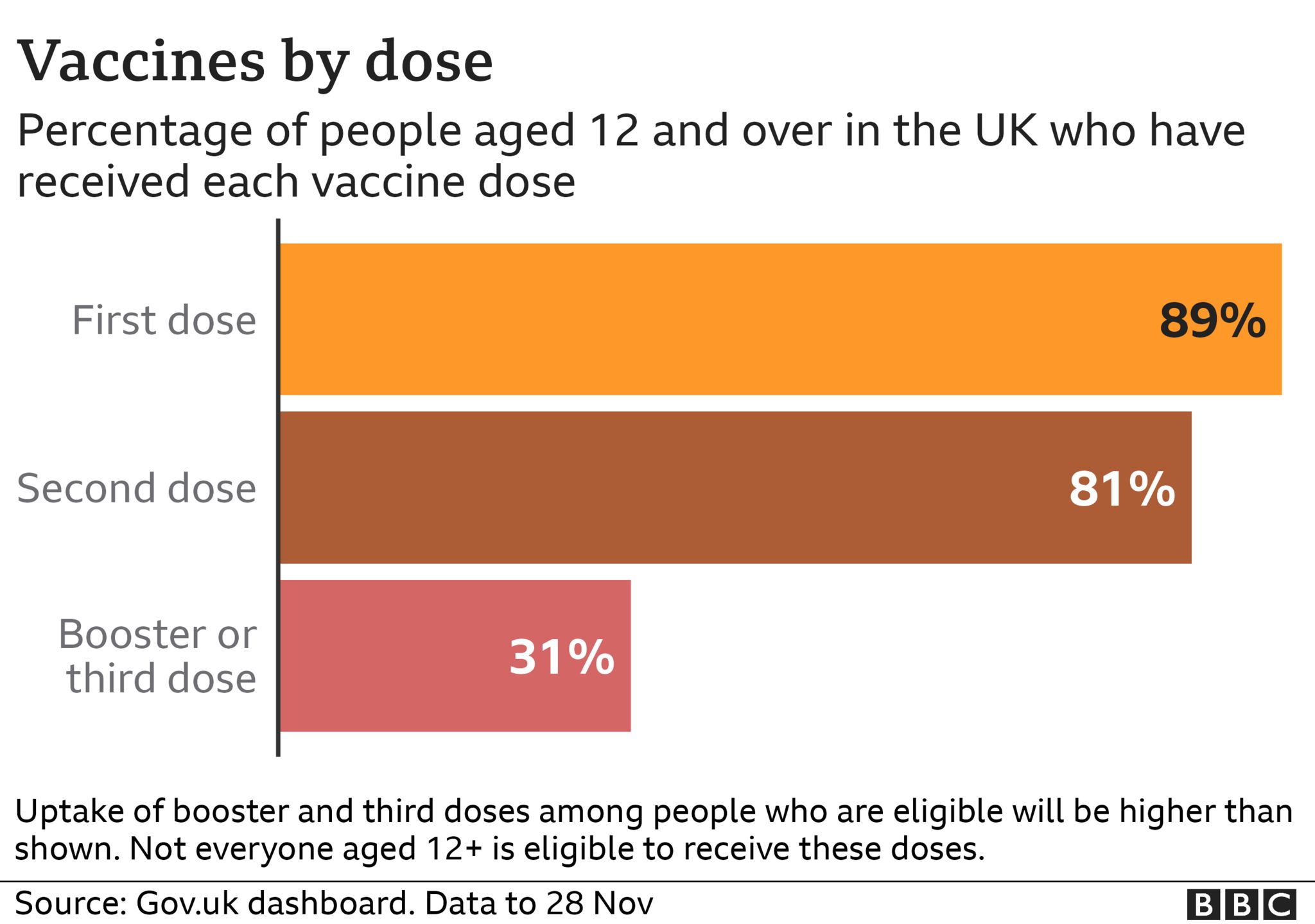 Bar chart showing UK vaccine take-up as of 28 November 2021